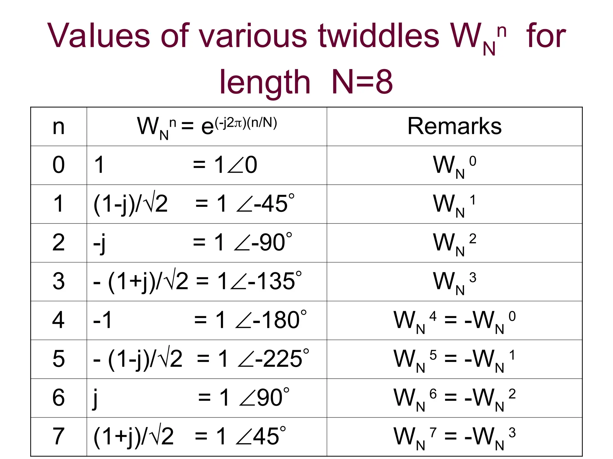 Values of various twiddles WN
n
for
length N=8
n WN
n
= e(-j2)(n/N)
Remarks
0 1 = 10 WN
0
1 (1-j)/√2 = 1 -45 WN
1
2 -j = 1 -90 WN
2
3 - (1+j)/√2 = 1-135 WN
3
4 -1 = 1 -180 WN
4
= -WN
0
5 - (1-j)/√2 = 1 -225 WN
5
= -WN
1
6 j = 1 90 WN
6
= -WN
2
7 (1+j)/√2 = 1 45 WN
7
= -WN
3
 