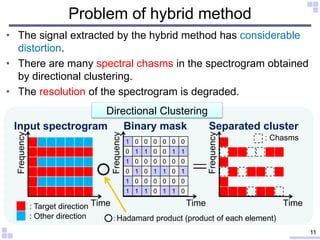 Problem of hybrid method
• The signal extracted by the hybrid method has considerable
distortion.
• There are many spectra...