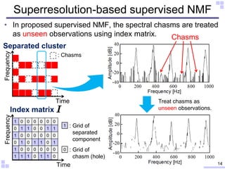 Superresolution-based supervised NMF
• In proposed supervised NMF, the spectral chasms are treated
as unseen observations ...
