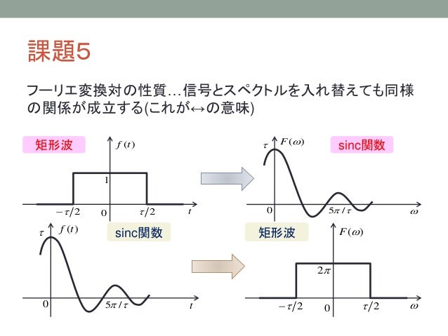 変換 フーリエ 矩形 波 矩形波duty比を変えた場合のフーリエ展開