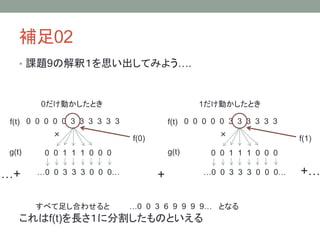 補足02
• 課題9の解釈１を思い出してみよう….
これはf(t)を長さ１に分割したものといえる
0 0 0 0 0 3 3 3 3 3 3
0 0 1 1 1 0 0 0
0だけ動かしたとき
f(t)
g(t)
f(0)
…0 0 3 3 3 0 0 0…
0 0 0 0 0 3 3 3 3 3 3
0 0 1 1 1 0 0 0
1だけ動かしたとき
f(t)
g(t)
f(1)
…0 0 3 3 3 0 0 0…+ +……+
すべて足し合わせると となる…0 0 3 6 9 9 9 9…
× ×
 