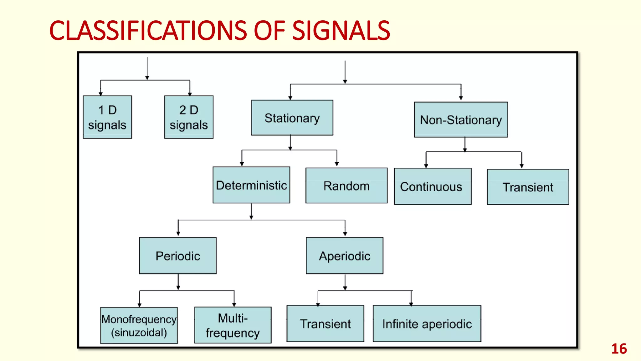CLASSIFICATIONS OF SIGNALS
16
 