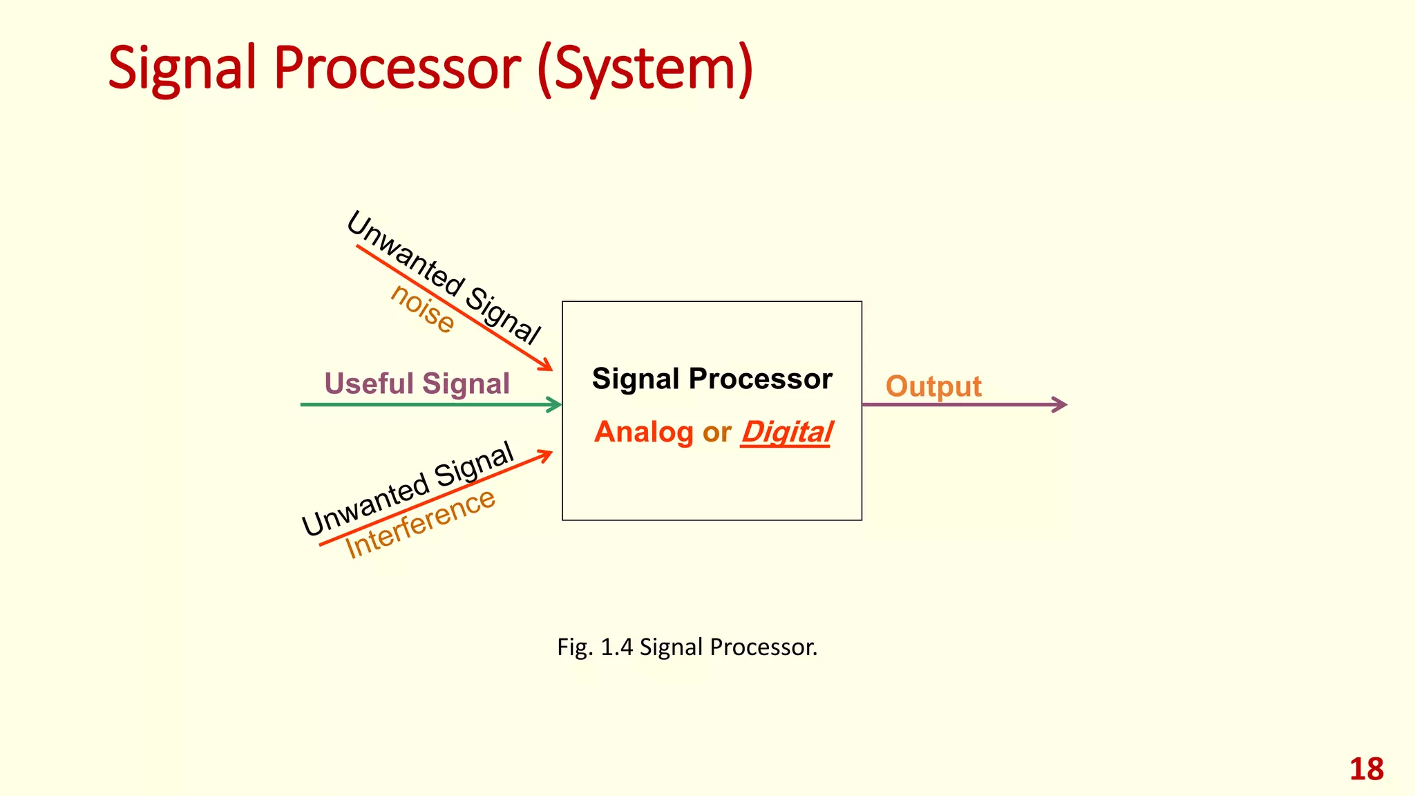 Signal Processor (System)
18
Fig. 1.4 Signal Processor.
Signal Processor
Analog or Digital
OutputUseful Signal
 