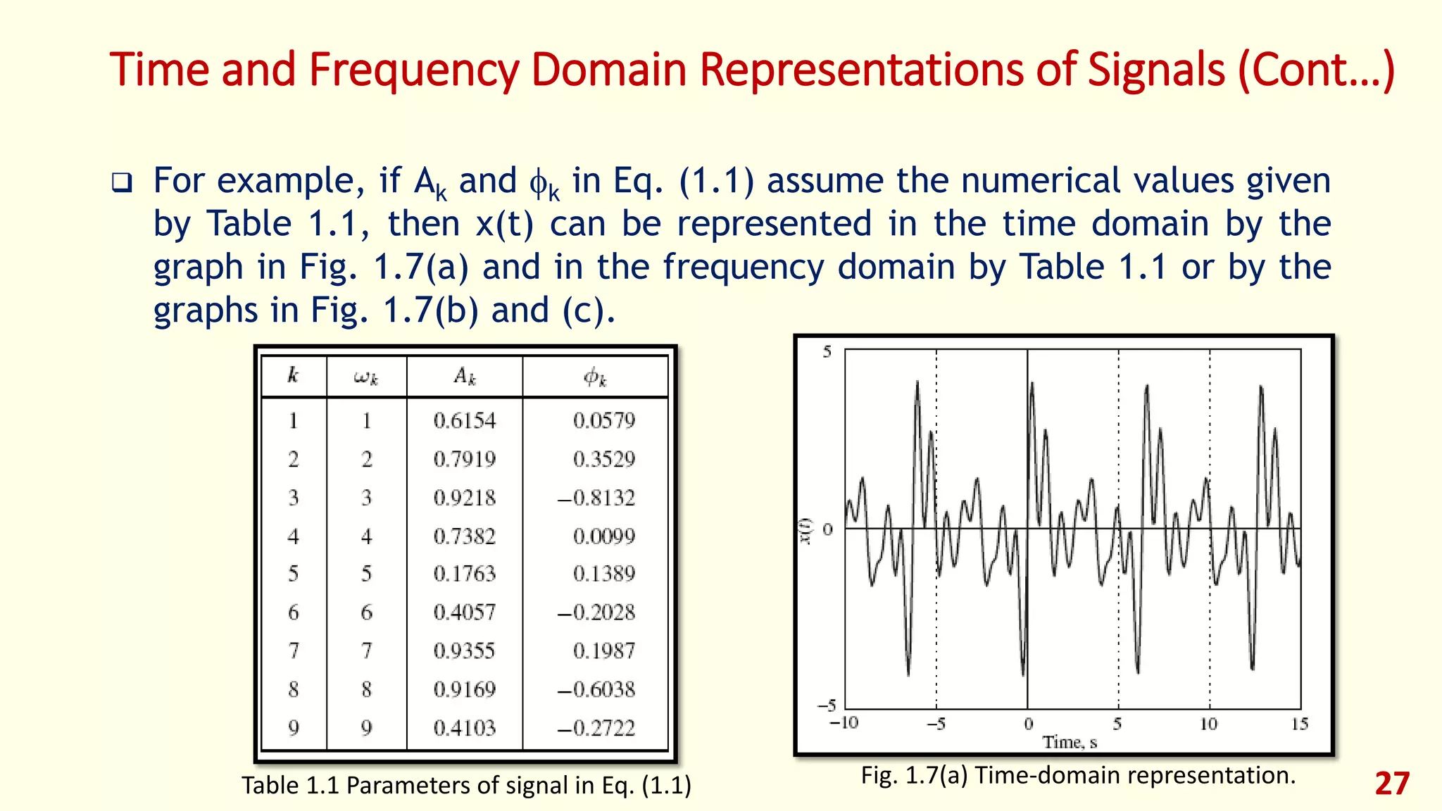 Time and Frequency Domain Representations of Signals (Cont…)
 For example, if Ak and k in Eq. (1.1) assume the numerical values given
by Table 1.1, then x(t) can be represented in the time domain by the
graph in Fig. 1.7(a) and in the frequency domain by Table 1.1 or by the
graphs in Fig. 1.7(b) and (c).
27Fig. 1.7(a) Time-domain representation.Table 1.1 Parameters of signal in Eq. (1.1)
 