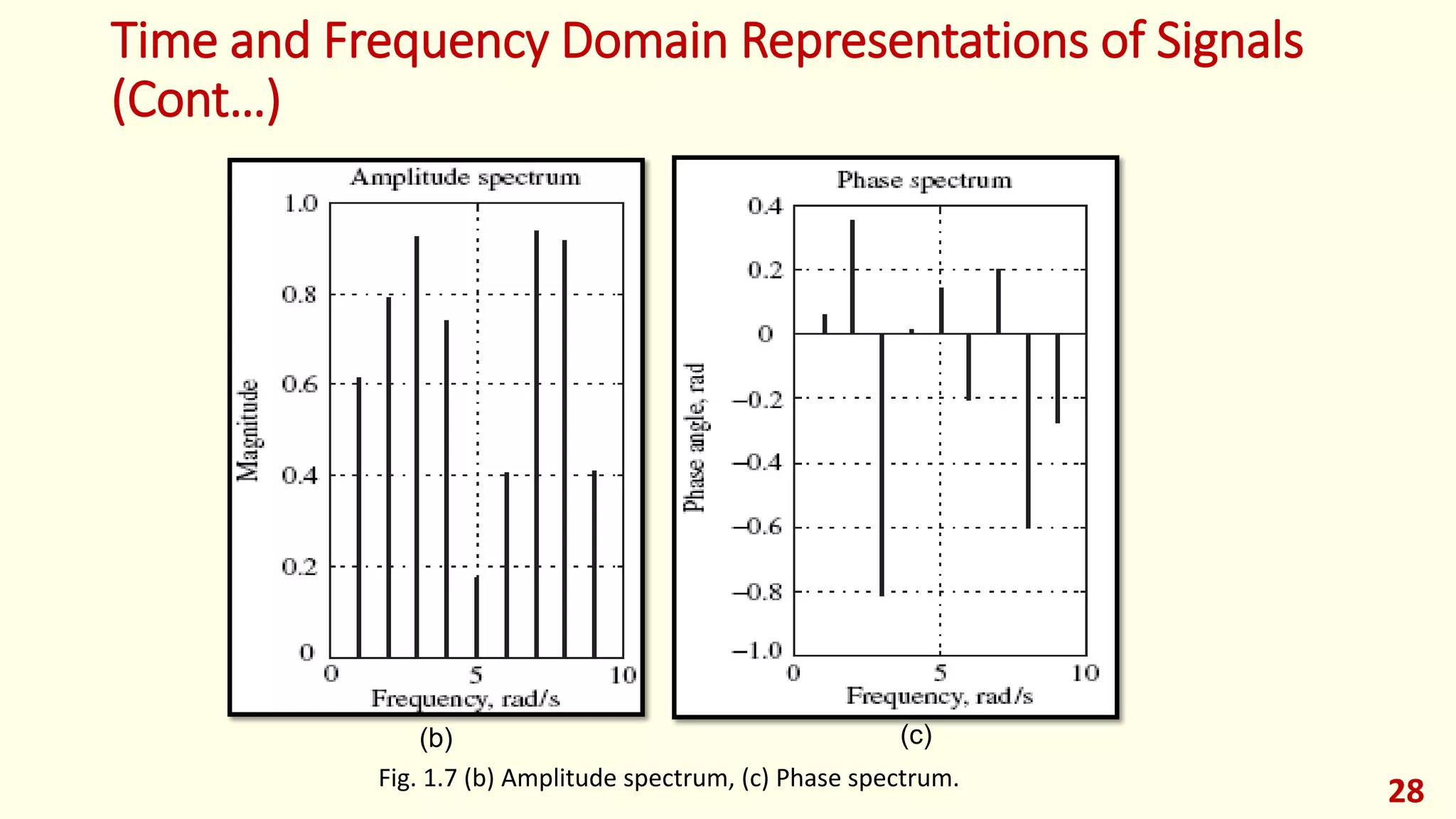 Time and Frequency Domain Representations of Signals
(Cont…)
28Fig. 1.7 (b) Amplitude spectrum, (c) Phase spectrum.
(b) (c)
 