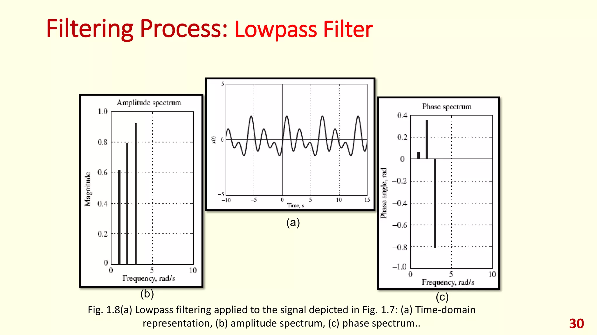 Filtering Process: Lowpass Filter
30
Fig. 1.8(a) Lowpass filtering applied to the signal depicted in Fig. 1.7: (a) Time-domain
representation, (b) amplitude spectrum, (c) phase spectrum..
(b) (c)
(a)
 