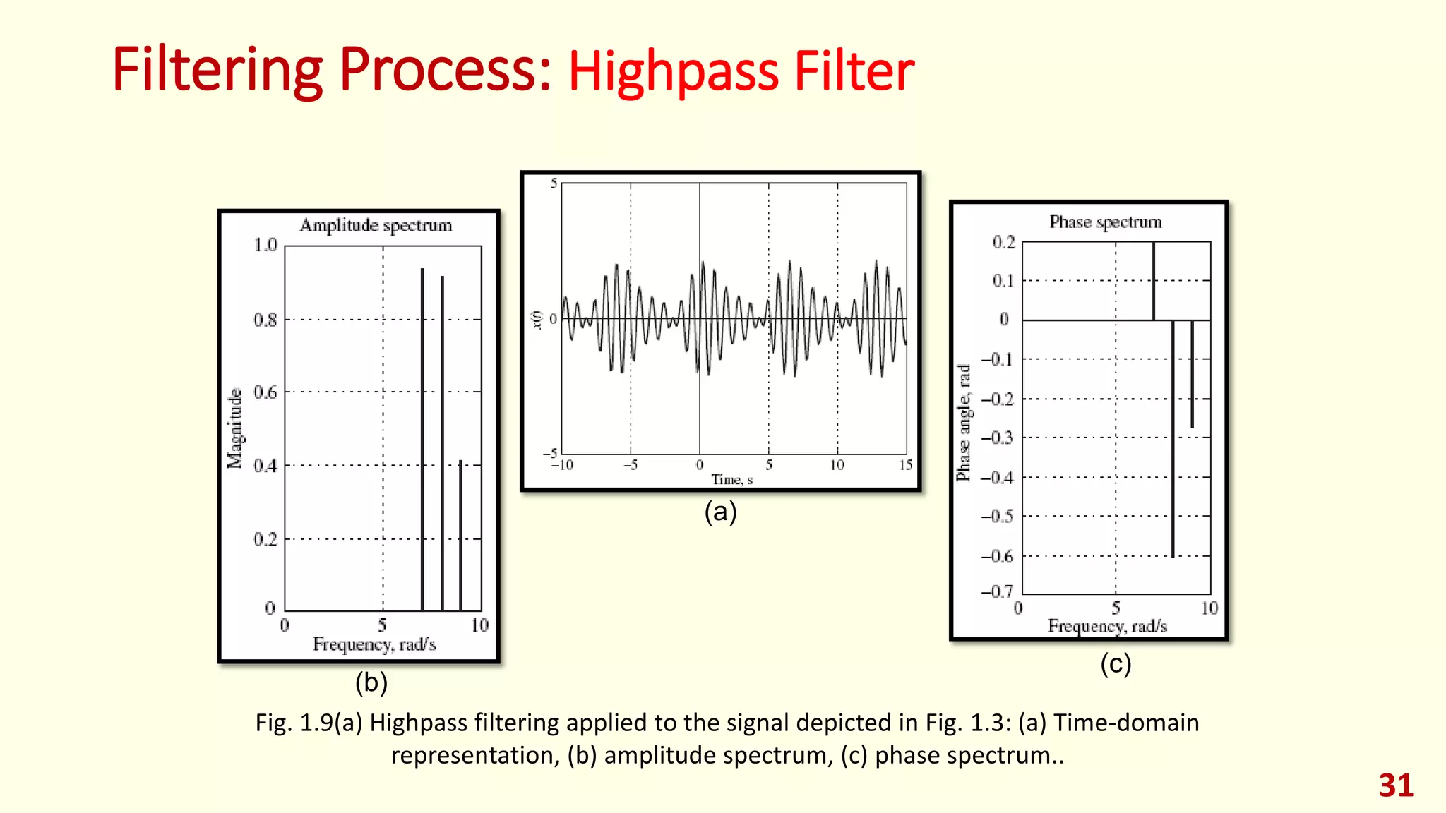 Filtering Process: Highpass Filter
31
Fig. 1.9(a) Highpass filtering applied to the signal depicted in Fig. 1.3: (a) Time-domain
representation, (b) amplitude spectrum, (c) phase spectrum..
(b)
(c)
(a)
 