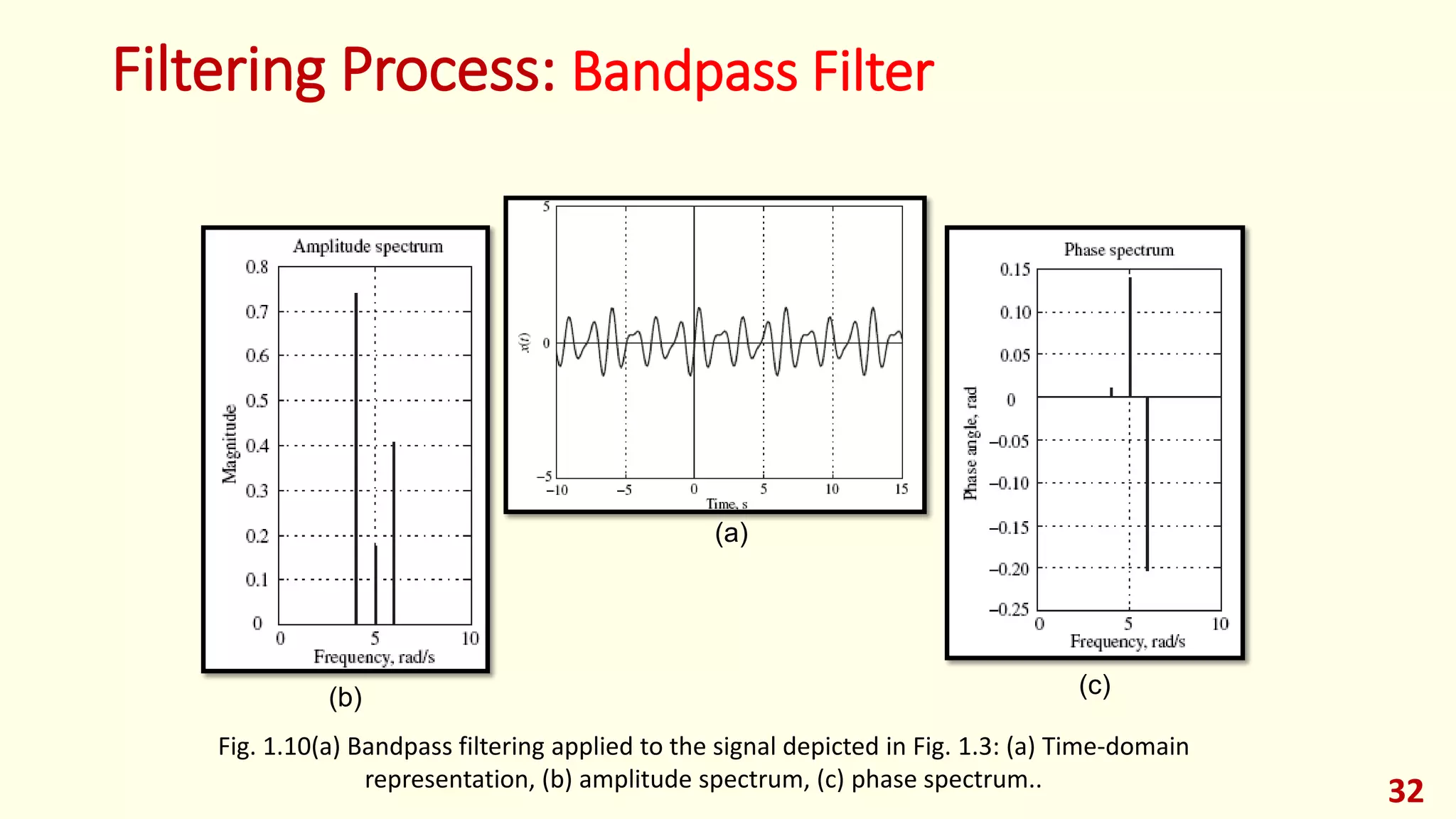 Filtering Process: Bandpass Filter
32
Fig. 1.10(a) Bandpass filtering applied to the signal depicted in Fig. 1.3: (a) Time-domain
representation, (b) amplitude spectrum, (c) phase spectrum..
(b) (c)
(a)
 