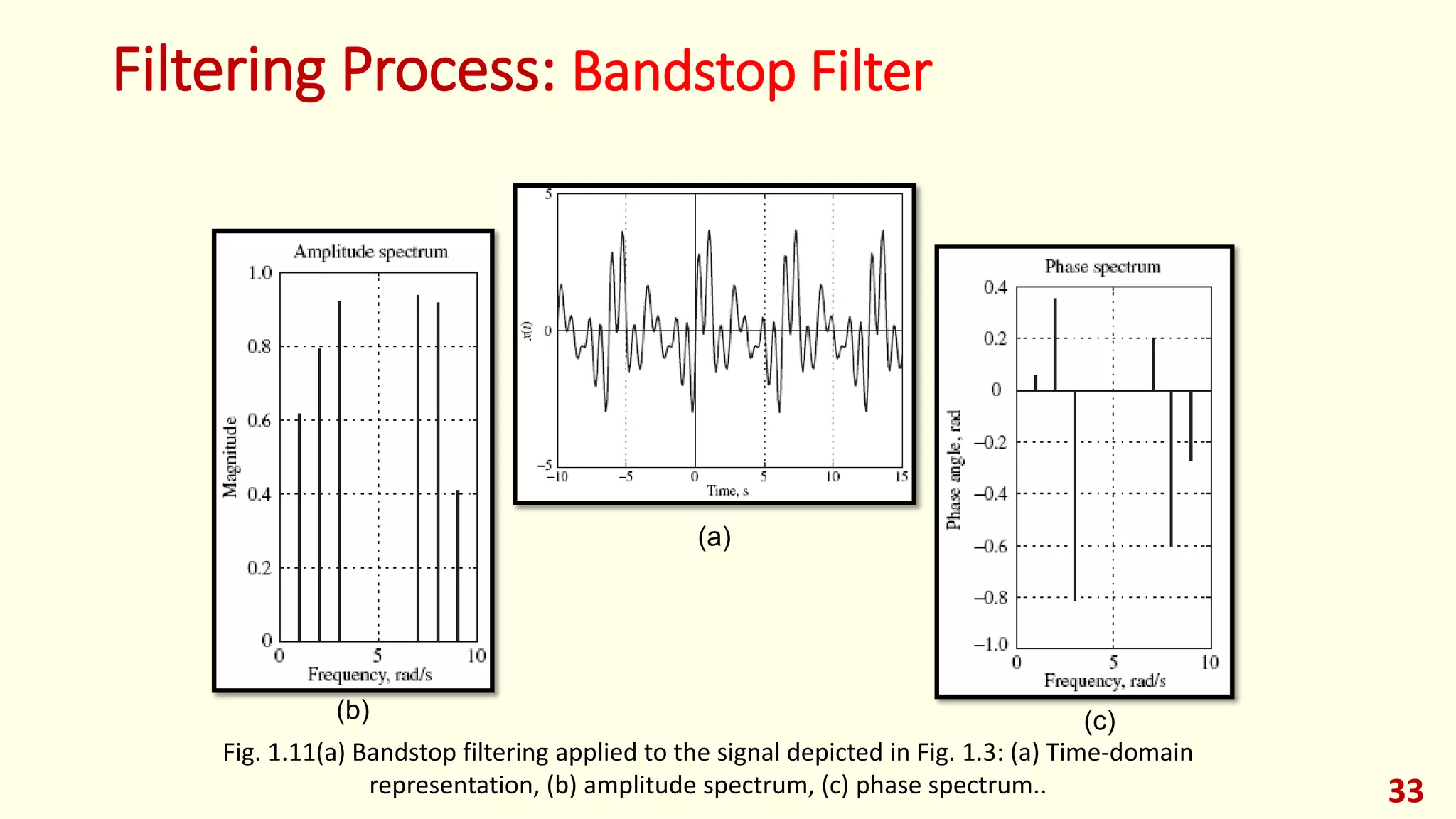 Filtering Process: Bandstop Filter
33
Fig. 1.11(a) Bandstop filtering applied to the signal depicted in Fig. 1.3: (a) Time-domain
representation, (b) amplitude spectrum, (c) phase spectrum..
(b) (c)
(a)
 