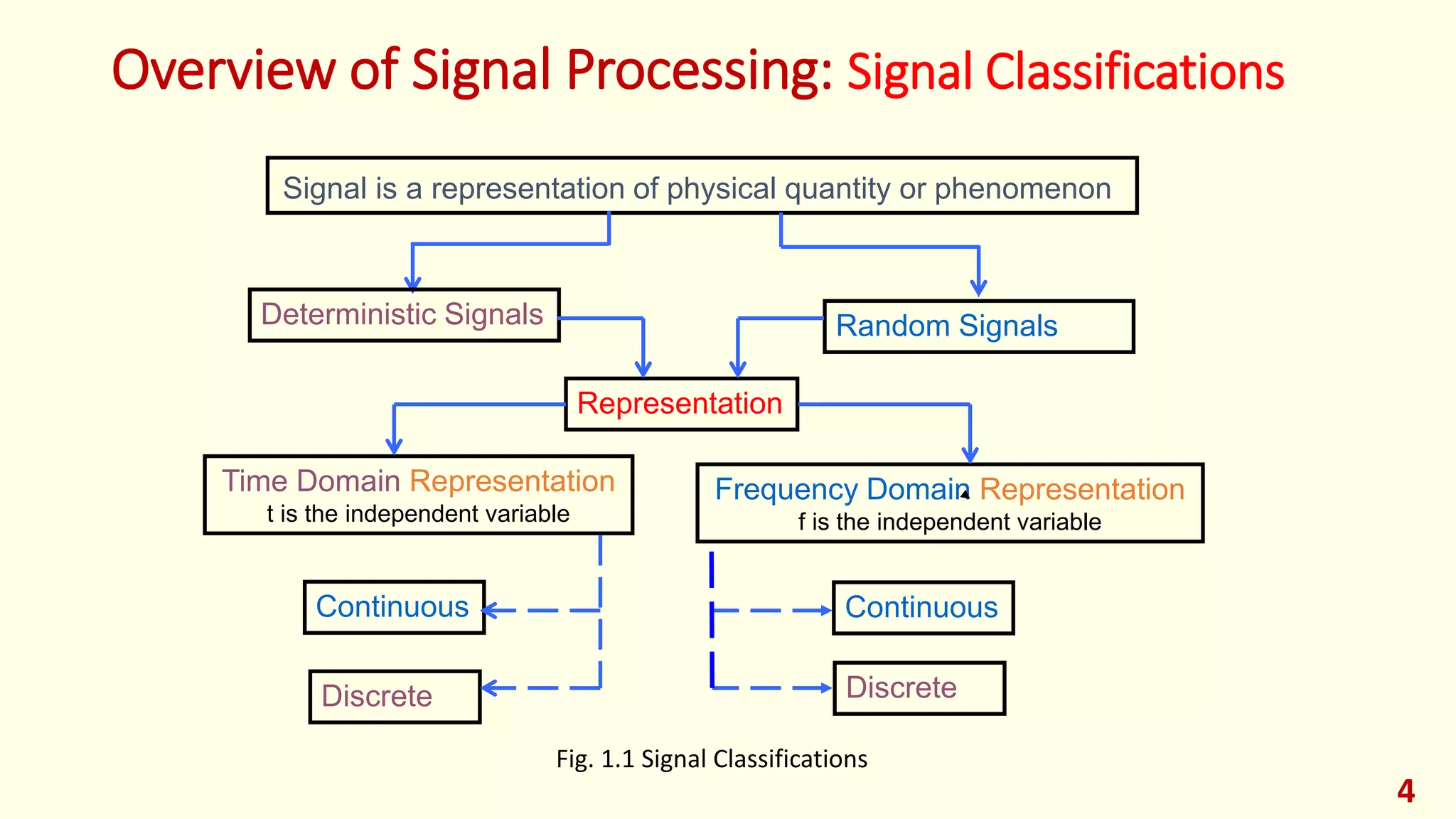 Overview of Signal Processing: Signal Classifications
4
Fig. 1.1 Signal Classifications
Signal is a representation of physical quantity or phenomenon
Deterministic Signals Random Signals
Time Domain Representation
t is the independent variable
Frequency Domain Representation
f is the independent variable
Representation
Continuous
Discrete
Continuous
Discrete
 
