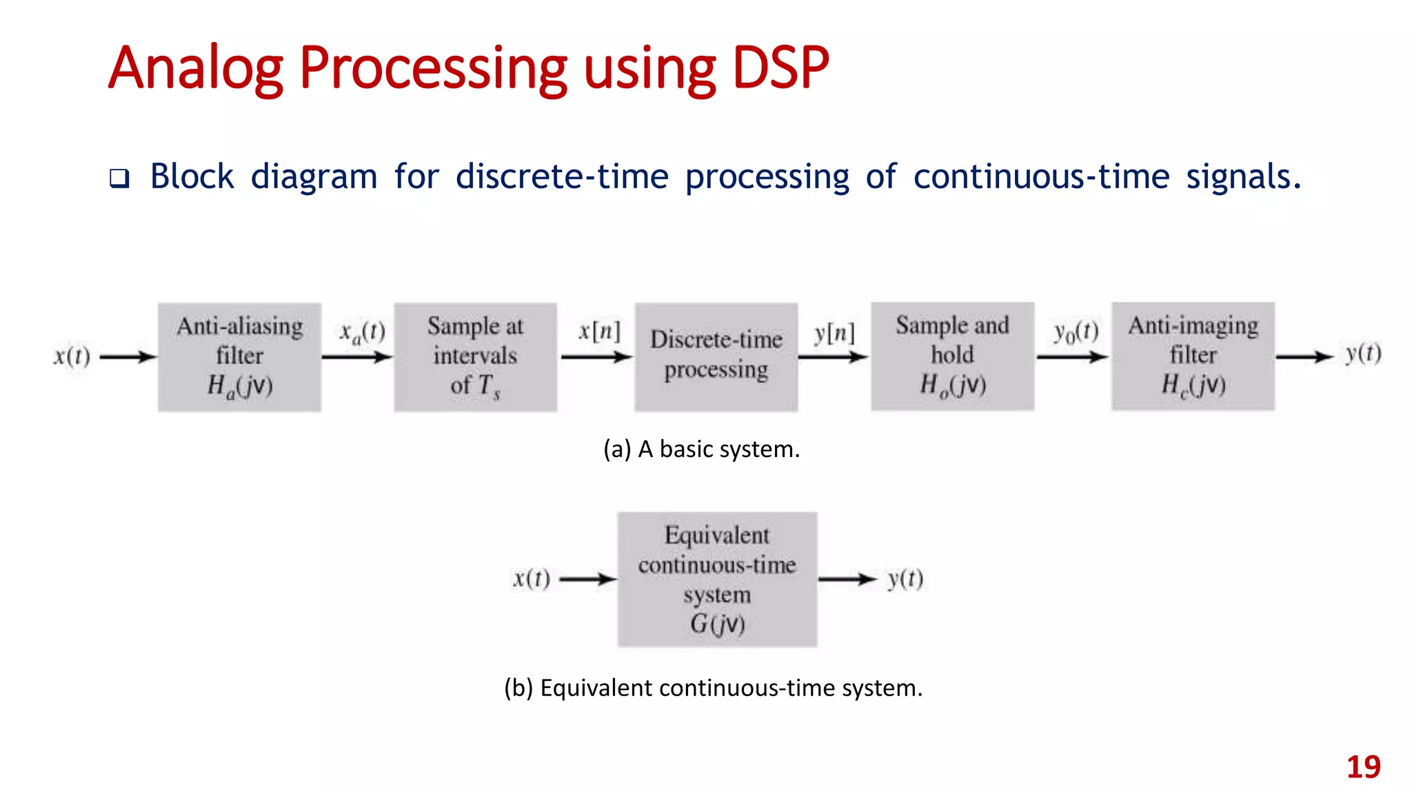 Analog Processing using DSP
 Block diagram for discrete-time processing of continuous-time signals.
19
(b) Equivalent continuous-time system.
(a) A basic system.
 
