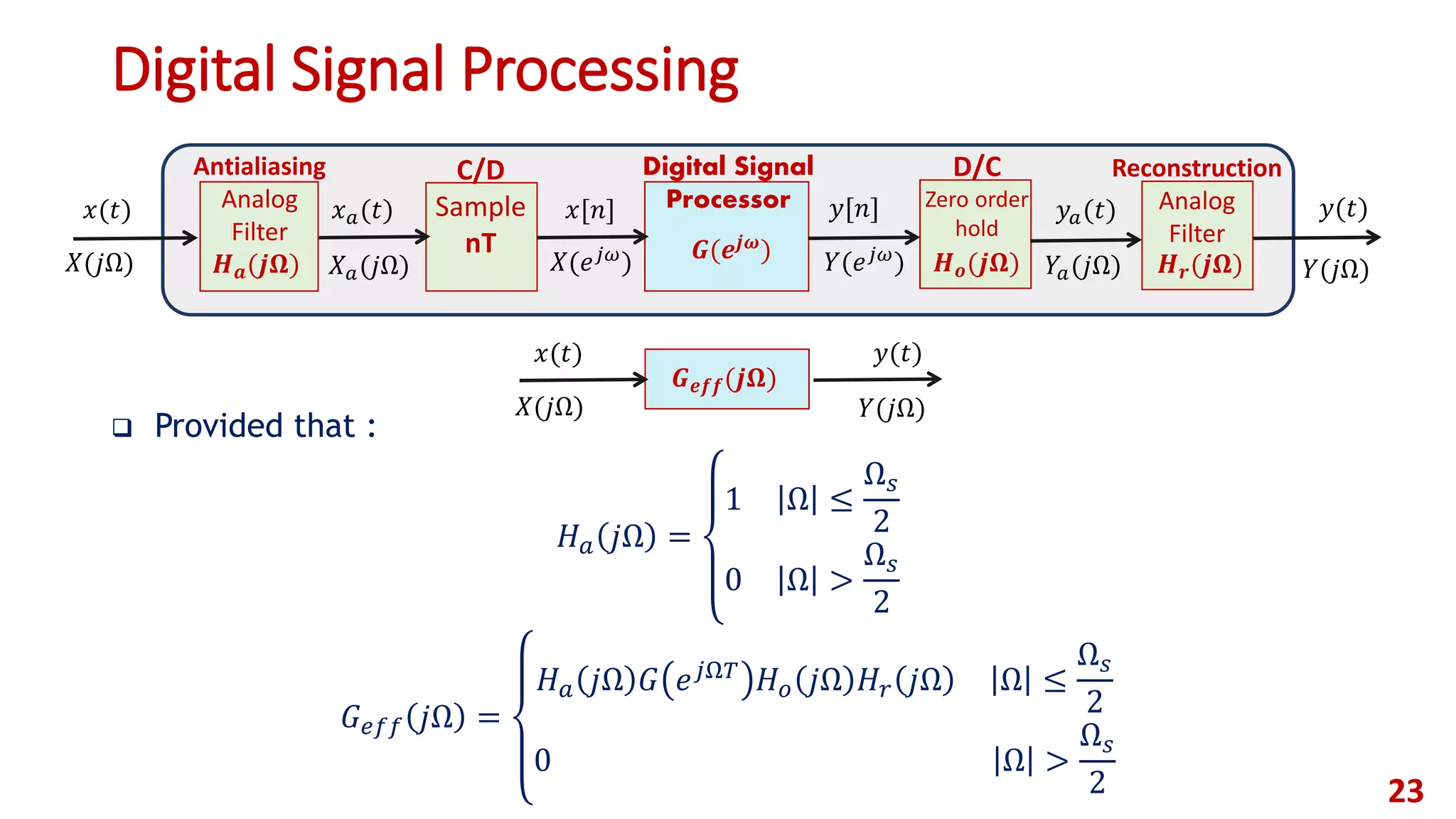 Digital Signal Processing
 Provided that :
𝐻 𝑎 𝑗Ω =
1 Ω ≤
Ω 𝑠
2
0 Ω >
Ω 𝑠
2
𝐺 𝑒𝑓𝑓 𝑗Ω =
𝐻 𝑎 𝑗Ω 𝐺 𝑒 𝑗Ω𝑇
𝐻 𝑜 𝑗Ω 𝐻𝑟 𝑗Ω Ω ≤
Ω 𝑠
2
0 Ω >
Ω 𝑠
2 23
Digital Signal
Processor
C/D
Sample
nT
𝑥(𝑡)
𝑋(𝑗Ω)
Antialiasing
Analog
Filter
𝑯 𝒂(𝒋𝛀)
𝑥 𝑎(𝑡)
𝑋 𝑎(𝑗Ω)
𝑥[𝑛]
𝑋(𝑒 𝑗𝜔
)
Reconstruction
Analog
Filter
𝑯 𝒓(𝒋𝛀)
𝑮(𝒆𝒋𝝎)
𝑦[𝑛]
𝑌(𝑒 𝑗𝜔
)
𝑦𝑎(𝑡)
𝑌𝑎(𝑗Ω)𝑯 𝒐(𝒋𝛀)
D/C
Zero order
hold
𝑦(𝑡)
𝑌(𝑗Ω)
𝑮 𝒆𝒇𝒇(𝒋𝛀)
𝑦(𝑡)
𝑌(𝑗Ω)𝑋(𝑗Ω)
𝑥(𝑡)
 
