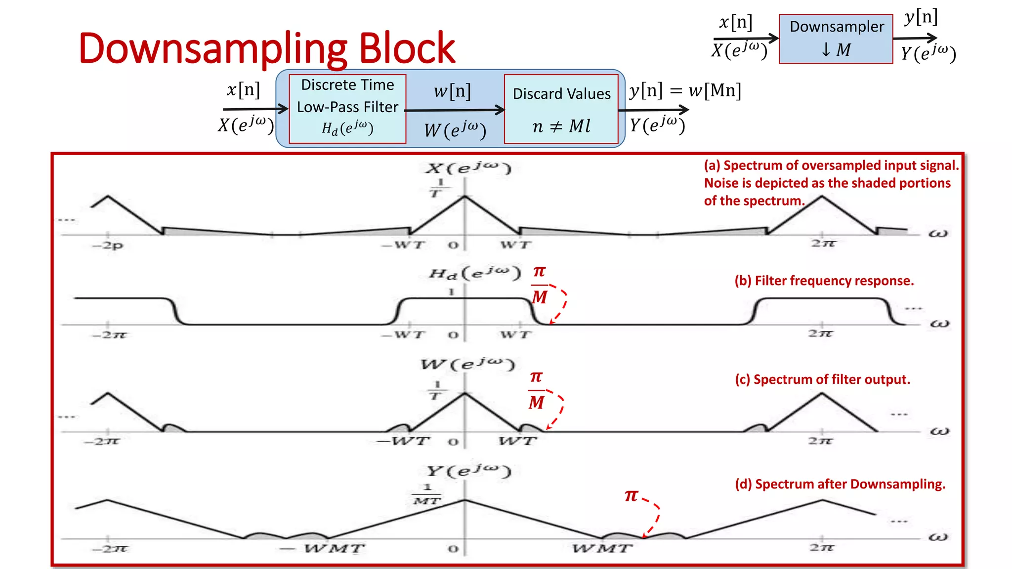 Downsampling Block
𝑥[n]
𝑋(𝑒 𝑗𝜔
)
Discrete Time
Low-Pass Filter
𝐻 𝑑(𝑒 𝑗𝜔
)
𝑤[n]
𝑊(𝑒 𝑗𝜔
) 𝑌(𝑒 𝑗𝜔
)
𝑦 n = 𝑤[Mn]Discard Values
𝑛 ≠ 𝑀𝑙
𝝅
𝑴
𝝅
𝝅
𝑴
(d) Spectrum after Downsampling.
(c) Spectrum of filter output.
(b) Filter frequency response.
(a) Spectrum of oversampled input signal.
Noise is depicted as the shaded portions
of the spectrum.
𝑌(𝑒 𝑗𝜔)
𝑦 nDownsampler
↓ 𝑀
𝑥[n]
𝑋(𝑒 𝑗𝜔)
 