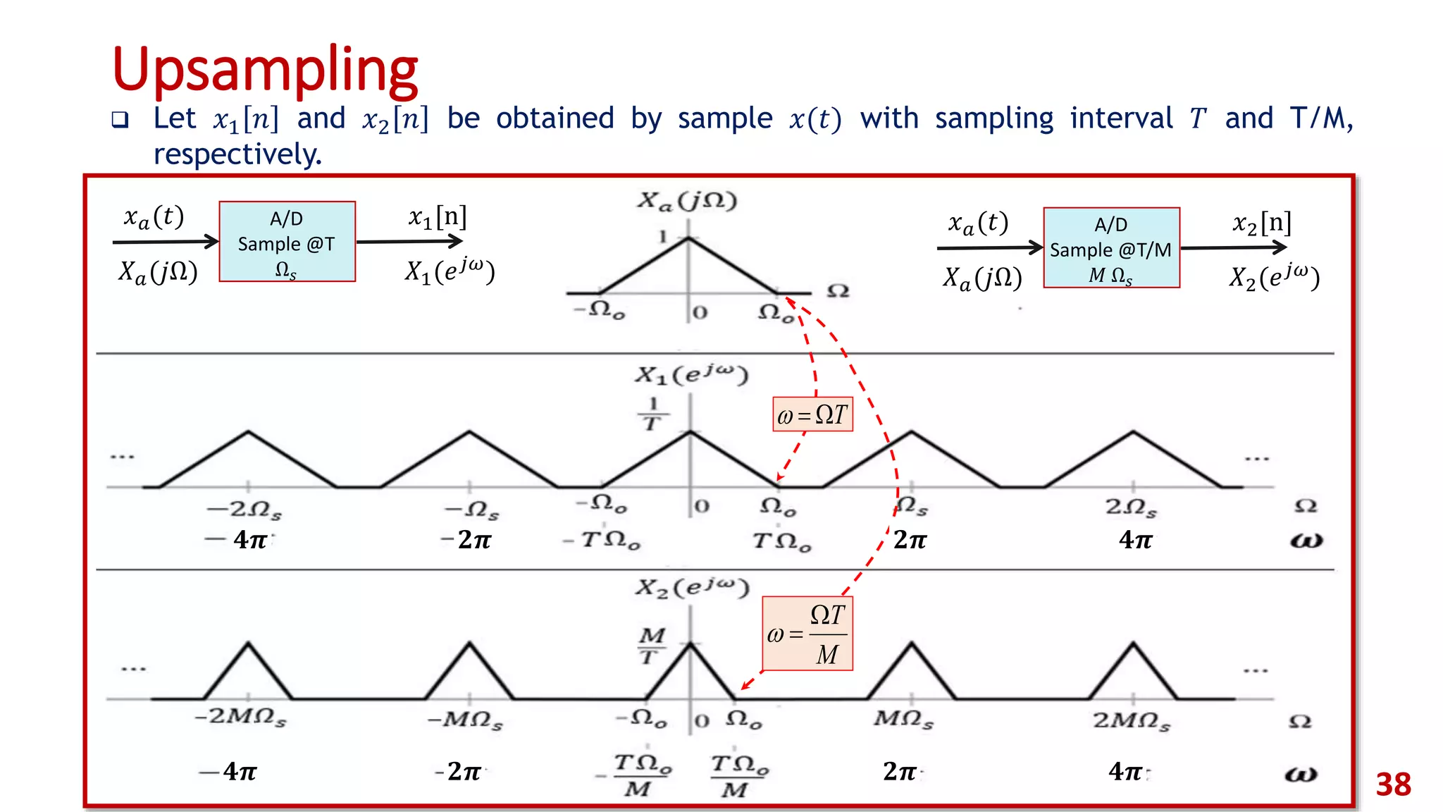 Upsampling
 Let 𝑥1 𝑛 and 𝑥2 𝑛 be obtained by sample 𝑥(𝑡) with sampling interval 𝑇 and T/M,
respectively.
38
𝑥 𝑎(𝑡)
𝑋 𝑎(𝑗Ω) 𝑋1(𝑒 𝑗𝜔)
𝑥1[n]A/D
Sample @T
Ω 𝑠
𝑥 𝑎(𝑡)
𝑋 𝑎(𝑗Ω) 𝑋2(𝑒 𝑗𝜔
)
𝑥2[n]A/D
Sample @T/M
𝑀 Ω 𝑠
M
T

T
𝟐𝝅 𝟒𝝅𝟐𝝅𝟒𝝅
𝟐𝝅 𝟒𝝅𝟐𝝅𝟒𝝅
 