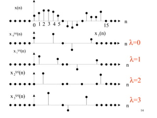 x(n)


                                     n
              0 12 3 4 5        15
x 0(p)(n)                  x 1(n)

                                     n   λ=0
  x 1(p)(n)

                                         λ=1
                                     n
x 2(p)(n)
                                         λ=2
                                     n

x 3(p)(n)
                                         λ=3
                                     n
                                               14
 