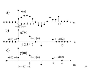 a)           x(n)


            0 12 3 4 5                                   n
                                                 15
      →T ←
b)               (p)
             x   0
                       ( n)

 x ( 0) →                         ← x(4)       ← x(12)
                                                         n
              1 234 5                              15
c)
             y(m)
 x ( 0) →                         ← x(4)       ← x(12)

                              1            3        4
            ←4T →
                                                         m   33
 