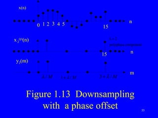 x(n)


                                                n
            0 12 3 4 5          15

x 2(p)(n)                            λ=2
                                     polyphase component

                                15               n
 y2(m)

                                                 m
             λ/M    1+ λ / M   3+ λ / M


       Figure 1.13 Downsampling
           with a phase offset                         55
 