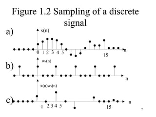 Figure 1.2 Sampling of a discrete
              signal
a)      x(n)



       0 12 3 4 5             n
                        15
         w4(n)
b)
                              n
        x(n)w4(n)


c)                                n
        1 234 5          15           7
 