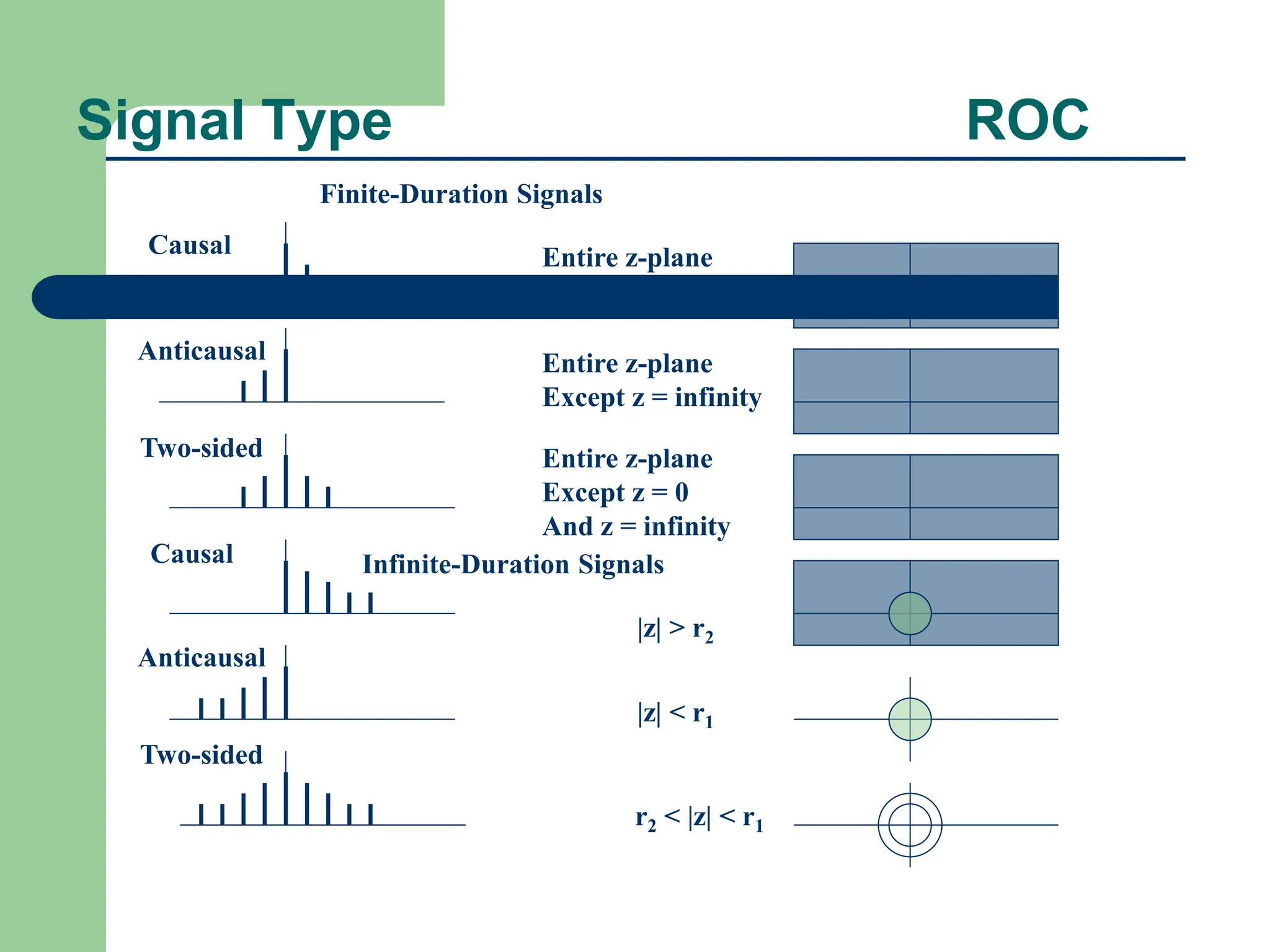Signal Type ROC
Finite-Duration Signals
Infinite-Duration Signals
Causal
Anticausal
Two-sided
Causal
Anticausal
Two-sided
Entire z-plane
Except z = 0
Entire z-plane
Except z = infinity
Entire z-plane
Except z = 0
And z = infinity
|z| < r1
|z| > r2
r2 < |z| < r1
 