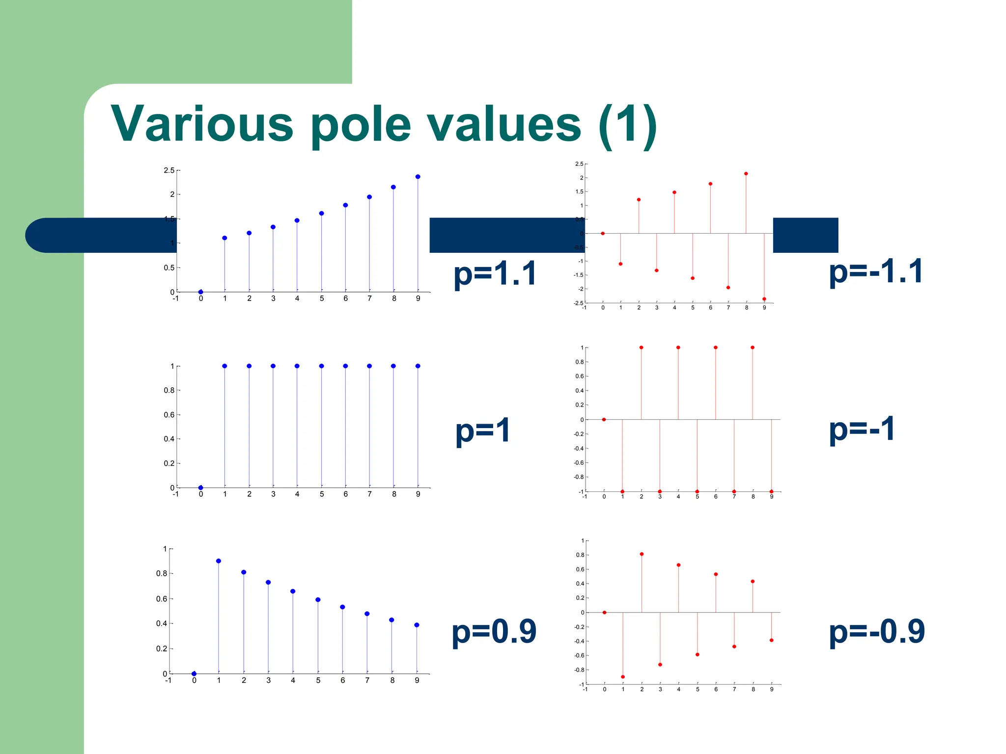 Various pole values (1)
-1 0 1 2 3 4 5 6 7 8 9
0
0.5
1
1.5
2
2.5
-1 0 1 2 3 4 5 6 7 8 9
0
0.2
0.4
0.6
0.8
1
-1 0 1 2 3 4 5 6 7 8 9
0
0.2
0.4
0.6
0.8
1
-1 0 1 2 3 4 5 6 7 8 9
-2.5
-2
-1.5
-1
-0.5
0
0.5
1
1.5
2
2.5
-1 0 1 2 3 4 5 6 7 8 9
-1
-0.8
-0.6
-0.4
-0.2
0
0.2
0.4
0.6
0.8
1
-1 0 1 2 3 4 5 6 7 8 9
-1
-0.8
-0.6
-0.4
-0.2
0
0.2
0.4
0.6
0.8
1
p=1.1
p=1
p=0.9
p=-1.1
p=-1
p=-0.9
 