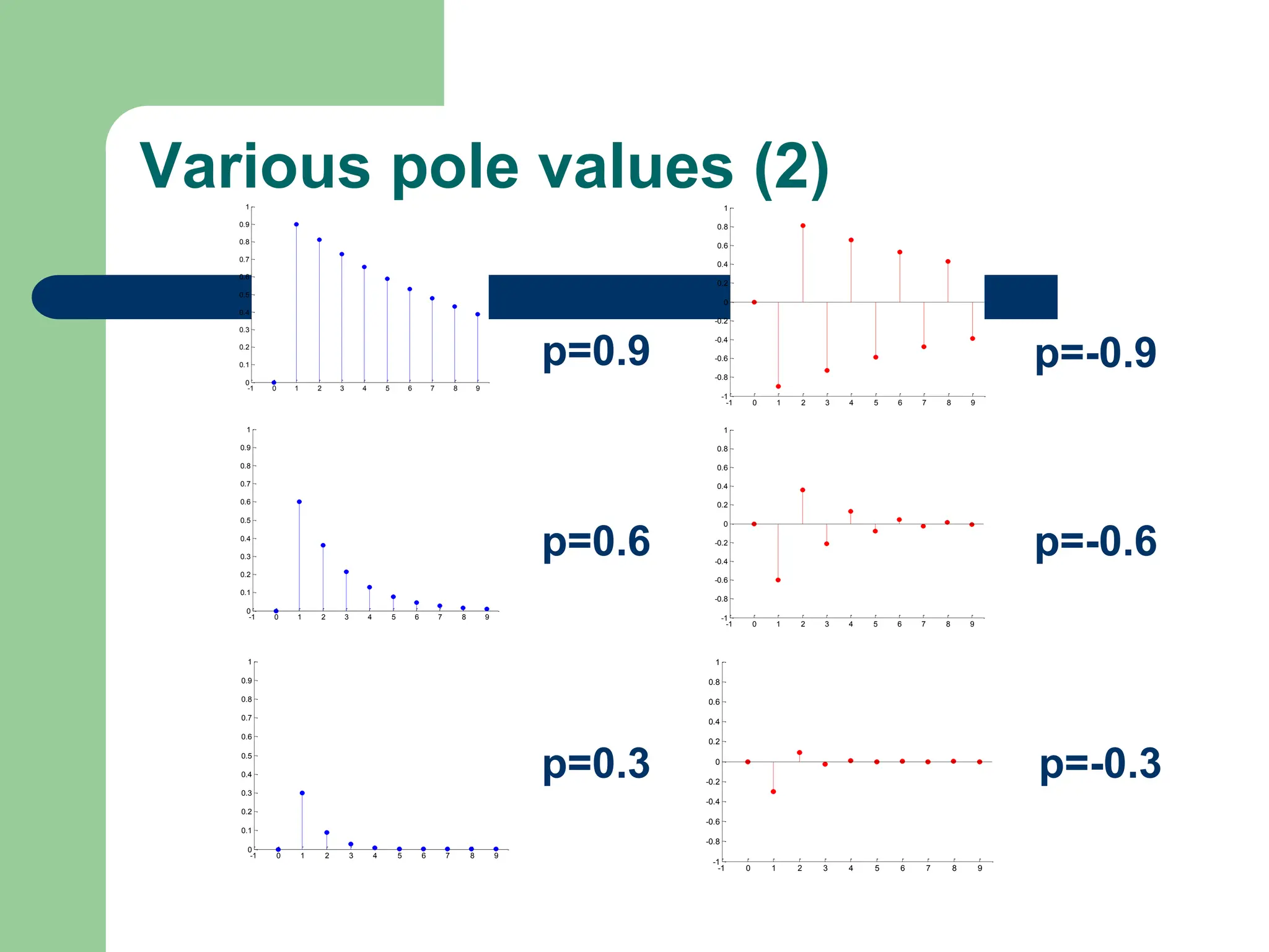 Various pole values (2)
-1 0 1 2 3 4 5 6 7 8 9
0
0.1
0.2
0.3
0.4
0.5
0.6
0.7
0.8
0.9
1
-1 0 1 2 3 4 5 6 7 8 9
0
0.1
0.2
0.3
0.4
0.5
0.6
0.7
0.8
0.9
1
-1 0 1 2 3 4 5 6 7 8 9
0
0.1
0.2
0.3
0.4
0.5
0.6
0.7
0.8
0.9
1
p=0.9
p=0.6
p=0.3
-1 0 1 2 3 4 5 6 7 8 9
-1
-0.8
-0.6
-0.4
-0.2
0
0.2
0.4
0.6
0.8
1
-1 0 1 2 3 4 5 6 7 8 9
-1
-0.8
-0.6
-0.4
-0.2
0
0.2
0.4
0.6
0.8
1
-1 0 1 2 3 4 5 6 7 8 9
-1
-0.8
-0.6
-0.4
-0.2
0
0.2
0.4
0.6
0.8
1
p=-0.9
p=-0.6
p=-0.3
 