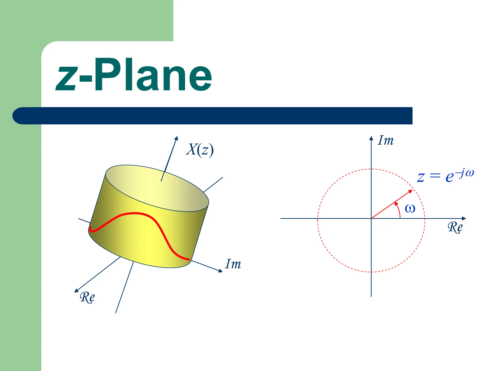 z-Plane
Re
Im
X(z)
Re
Im
z = ej

 