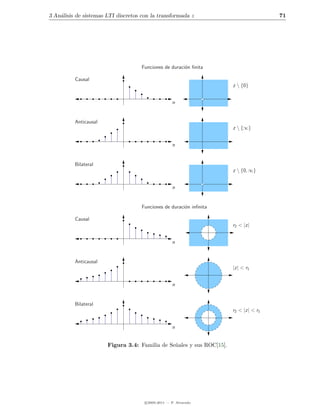 3 An´lisis de sistemas LTI discretos con la transformada z
    a                                                                                  71




                                     Funciones de duraci´n ﬁnita
                                                        o

          Causal
                                                                       z  {0}


                                                    n


          Anticausal
                                                                       z  {∞}


                                                    n


          Bilateral
                                                                       z  {0, ∞}


                                                    n


                                     Funciones de duraci´n inﬁnita
                                                        o

          Causal
                                                                       r2 < |z|


                                                    n


          Anticausal
                                                                       |z| < r1


                                                    n


          Bilateral
                                                                       r2 < |z| < r1


                                                    n


                       Figura 3.4: Familia de Se˜ales y sus ROC[15].
                                                n




                                      c 2005-2011 — P. Alvarado
 