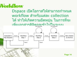 Workflow
    Dspace เปิดโอกาสให้สามารถกำาหนด
    workflow สำาหรับแต่ละ collection
    ได้ ทำาให้เกิดความยืดหยุ่น ในการที่จะ
    เพิมเอกสารดิจิตอลเข้าไปในระบบ
       ่




                                    Page 14
 