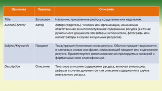 Оригинал Перевод Описание
Title Заголовок Название, присвоенное ресурсу создателем или издателем.
Author/Creator Автор Автор (создатель). Человек или организация, изначально
ответственная за интеллектуальное содержание ресурса (в случае
рукописного документа это авторы; исполнители, фотографы или
иллюстраторы в случае визуальных ресурсов).
Subject/Keywords Предмет Тема/предмет/ключевые слова ресурса. Обычно предмет выражается
в ключевых словах или фразе, описывающей предмет или содержание
ресурса. Приветствуется использование контролируемых словарей и
формальных схем классификации.
Description Описание Текстовое описание содержания ресурса, включая аннотацию,
реферат в случае документов или описание содержания в случае
визуального ресурса.
 