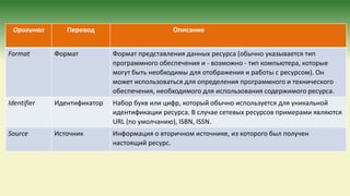 Оригинал Перевод Описание
Format Формат Формат представления данных ресурса (обычно указывается тип
программного обеспечения и - возможно - тип компьютера, которые
могут быть необходимы для отображения и работы с ресурсом). Он
может использоваться для определения программного и технического
обеспечения, необходимого для использования содержимого ресурса.
Identifier Идентификатор Набор букв или цифр, который обычно используется для уникальной
идентификации ресурса. В случае сетевых ресурсов примерами являются
URL (по умолчанию), ISBN, ISSN.
Source Источник Информация о вторичном источнике, из которого был получен
настоящий ресурс.
 