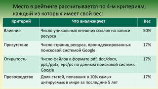 Место в рейтинге рассчитывается по 4-м критериям,
каждый из которых имеет свой вес:
Критерий Что анализирует Вес
Влияние Число уникальных внешних ссылок на записи
ресурса
50%
Присутствие Число страниц ресурса, проиндексированных
поисковой системой Google
17%
Открытость Число файлов в формате pdf, doc/docx,
ppt,/pptx, eps/ps по данным поисковой системы
Google
17%
Превосходство Доля статей, попавших в 10% самых
цитируемых в мире за последние 5 лет
17%
 