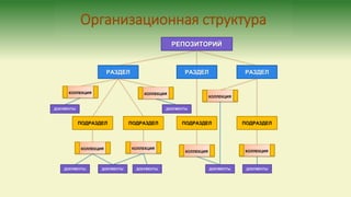 Организационная структура
РАЗДЕЛ
ПОДРАЗДЕЛ
РЕПОЗИТОРИЙ
РАЗДЕЛ РАЗДЕЛ
ПОДРАЗДЕЛ ПОДРАЗДЕЛ ПОДРАЗДЕЛ
КОЛЛЕКЦИЯ
КОЛЛЕКЦИЯ
КОЛЛЕКЦИЯ
КОЛЛЕКЦИЯ КОЛЛЕКЦИЯ
ДОКУМЕНТЫ ДОКУМЕНТЫ
ДОКУМЕНТЫ
КОЛЛЕКЦИЯ КОЛЛЕКЦИЯ
ДОКУМЕНТЫ
ДОКУМЕНТЫ ДОКУМЕНТЫ ДОКУМЕНТЫ
 