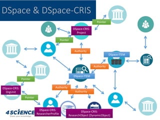 www.cineca.it
DSpace & DSpace-CRIS
DSpace ITEM
DSpace-CRIS:
ResearcherProfile
DSpace-CRIS:
OrgUnit
DSpace-CRIS:
Project
DS...