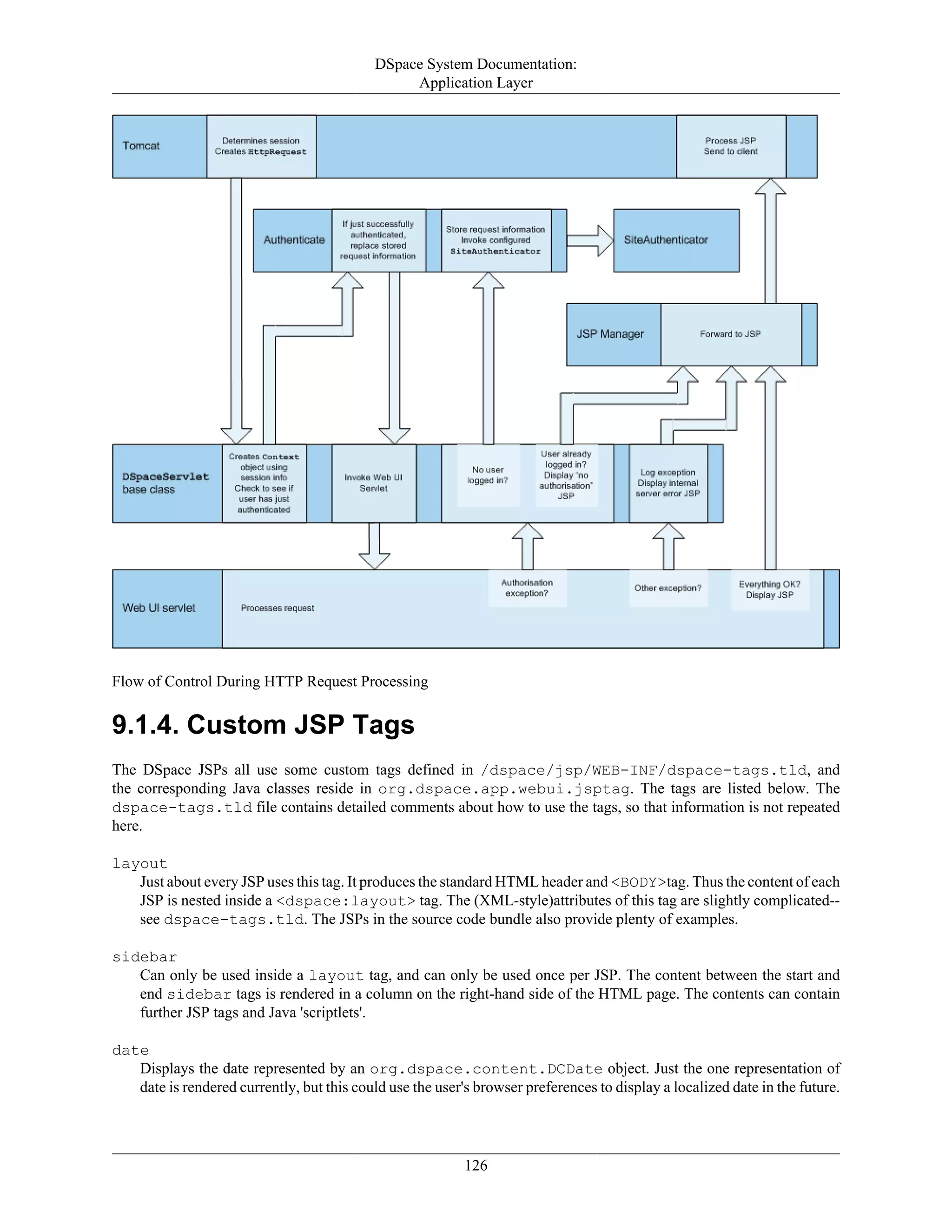 DSpace System Documentation:
Application Layer
126
Flow of Control During HTTP Request Processing
9.1.4. Custom JSP Tags
The DSpace JSPs all use some custom tags defined in /dspace/jsp/WEB-INF/dspace-tags.tld, and
the corresponding Java classes reside in org.dspace.app.webui.jsptag. The tags are listed below. The
dspace-tags.tld file contains detailed comments about how to use the tags, so that information is not repeated
here.
layout
Just about every JSP uses this tag. It produces the standard HTML header and <BODY>tag. Thus the content of each
JSP is nested inside a <dspace:layout> tag. The (XML-style)attributes of this tag are slightly complicated--
see dspace-tags.tld. The JSPs in the source code bundle also provide plenty of examples.
sidebar
Can only be used inside a layout tag, and can only be used once per JSP. The content between the start and
end sidebar tags is rendered in a column on the right-hand side of the HTML page. The contents can contain
further JSP tags and Java 'scriptlets'.
date
Displays the date represented by an org.dspace.content.DCDate object. Just the one representation of
date is rendered currently, but this could use the user's browser preferences to display a localized date in the future.
 