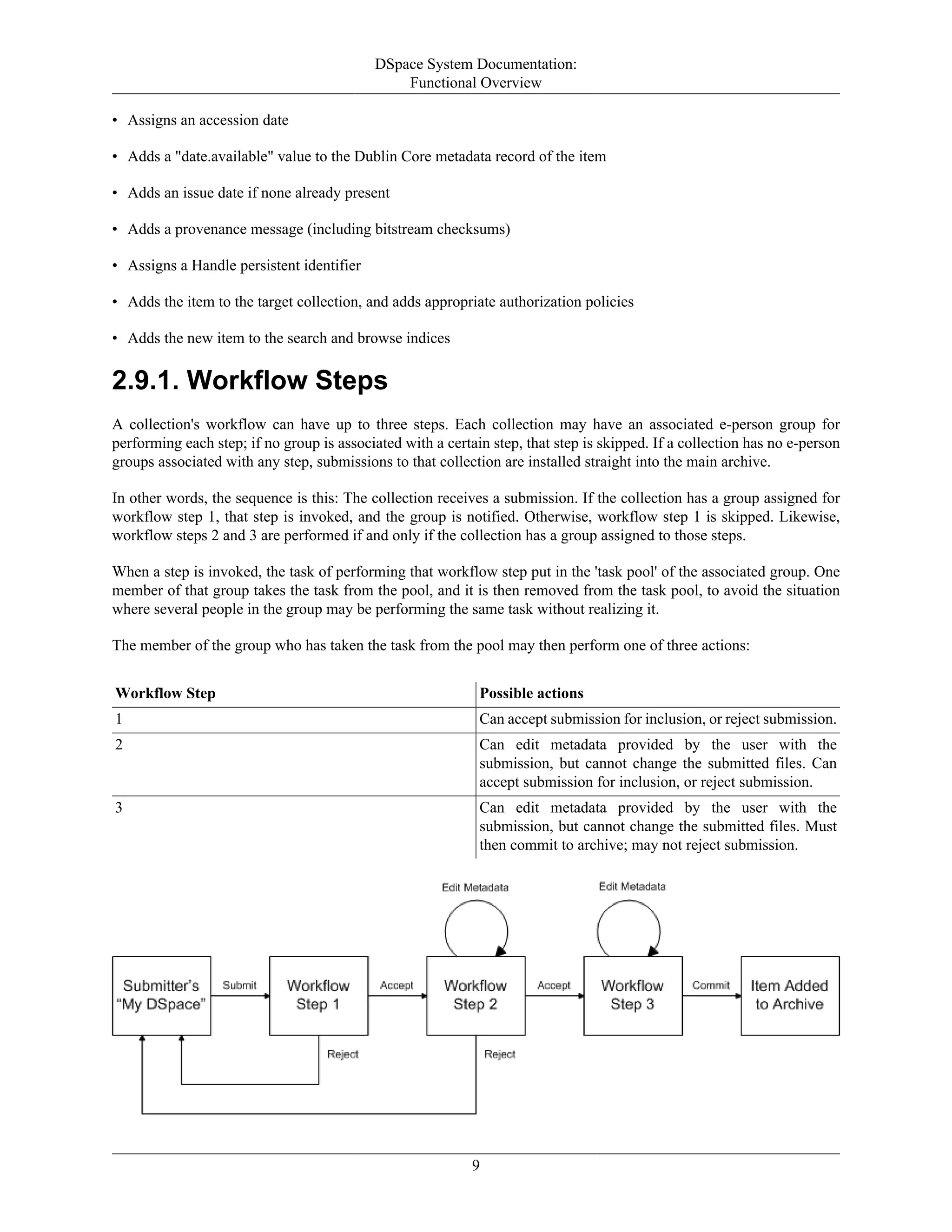 DSpace System Documentation:
Functional Overview
9
• Assigns an accession date
• Adds a "date.available" value to the Dublin Core metadata record of the item
• Adds an issue date if none already present
• Adds a provenance message (including bitstream checksums)
• Assigns a Handle persistent identifier
• Adds the item to the target collection, and adds appropriate authorization policies
• Adds the new item to the search and browse indices
2.9.1. Workflow Steps
A collection's workflow can have up to three steps. Each collection may have an associated e-person group for
performing each step; if no group is associated with a certain step, that step is skipped. If a collection has no e-person
groups associated with any step, submissions to that collection are installed straight into the main archive.
In other words, the sequence is this: The collection receives a submission. If the collection has a group assigned for
workflow step 1, that step is invoked, and the group is notified. Otherwise, workflow step 1 is skipped. Likewise,
workflow steps 2 and 3 are performed if and only if the collection has a group assigned to those steps.
When a step is invoked, the task of performing that workflow step put in the 'task pool' of the associated group. One
member of that group takes the task from the pool, and it is then removed from the task pool, to avoid the situation
where several people in the group may be performing the same task without realizing it.
The member of the group who has taken the task from the pool may then perform one of three actions:
Workflow Step Possible actions
1 Can accept submission for inclusion, or reject submission.
2 Can edit metadata provided by the user with the
submission, but cannot change the submitted files. Can
accept submission for inclusion, or reject submission.
3 Can edit metadata provided by the user with the
submission, but cannot change the submitted files. Must
then commit to archive; may not reject submission.
 