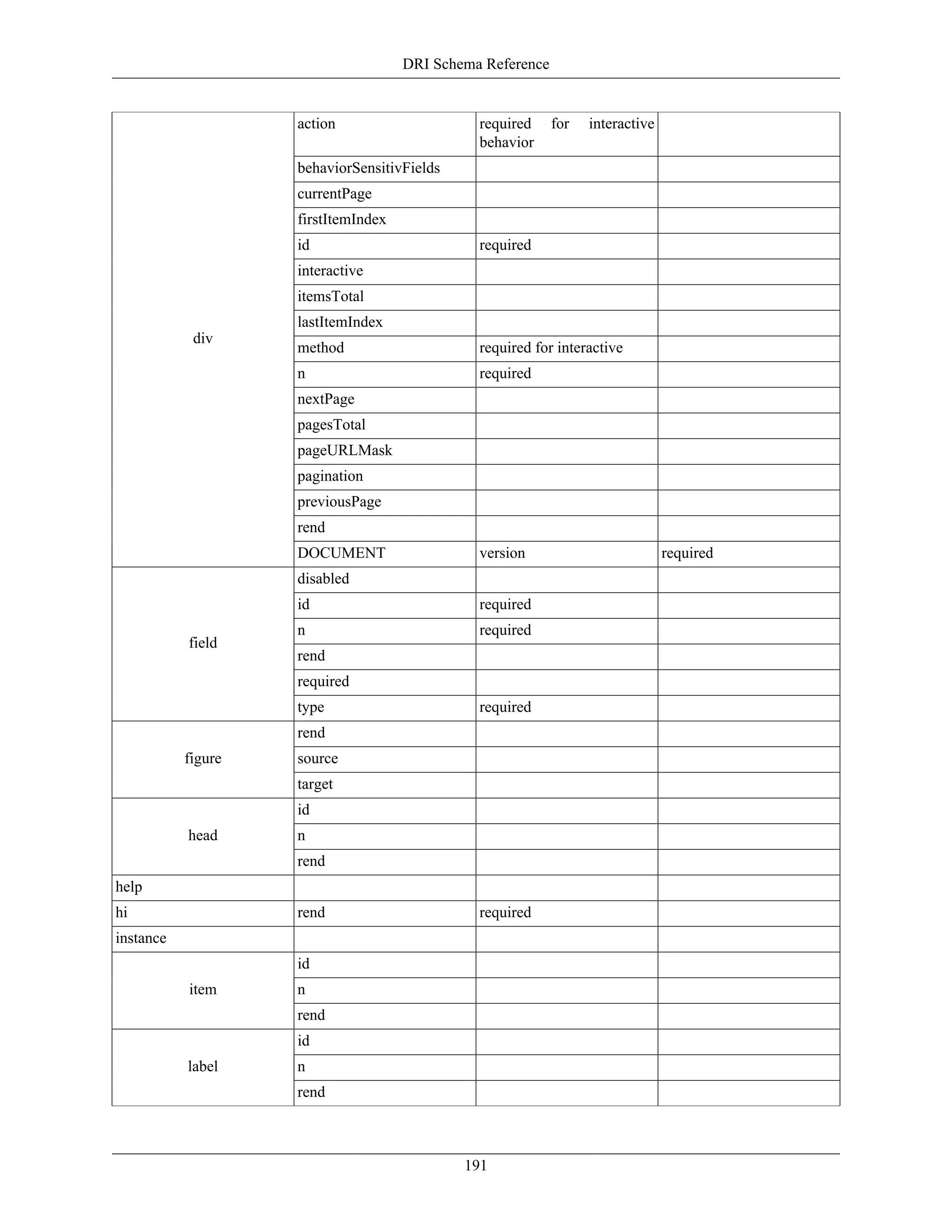 DRI Schema Reference
191
action required for interactive
behavior
behaviorSensitivFields
currentPage
firstItemIndex
id required
interactive
itemsTotal
lastItemIndex
method required for interactive
n required
nextPage
pagesTotal
pageURLMask
pagination
previousPage
rend
div
DOCUMENT version required
disabled
id required
n required
rend
required
field
type required
rend
sourcefigure
target
id
nhead
rend
help
hi rend required
instance
id
nitem
rend
id
nlabel
rend
 