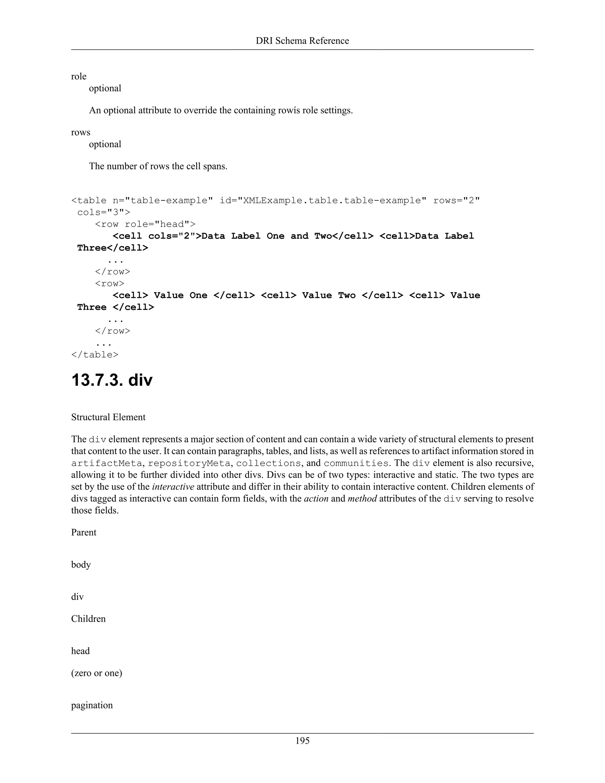 DRI Schema Reference
195
role
optional
An optional attribute to override the containing rowís role settings.
rows
optional
The number of rows the cell spans.
<table n="table-example" id="XMLExample.table.table-example" rows="2"
cols="3">
<row role="head">
<cell cols="2">Data Label One and Two</cell> <cell>Data Label
Three</cell>
...
</row>
<row>
<cell> Value One </cell> <cell> Value Two </cell> <cell> Value
Three </cell>
...
</row>
...
</table>
13.7.3. div
Structural Element
The div element represents a major section of content and can contain a wide variety of structural elements to present
that content to the user. It can contain paragraphs, tables, and lists, as well as references to artifact information stored in
artifactMeta, repositoryMeta, collections, and communities. The div element is also recursive,
allowing it to be further divided into other divs. Divs can be of two types: interactive and static. The two types are
set by the use of the interactive attribute and differ in their ability to contain interactive content. Children elements of
divs tagged as interactive can contain form fields, with the action and method attributes of the div serving to resolve
those fields.
Parent
body
div
Children
head
(zero or one)
pagination
 