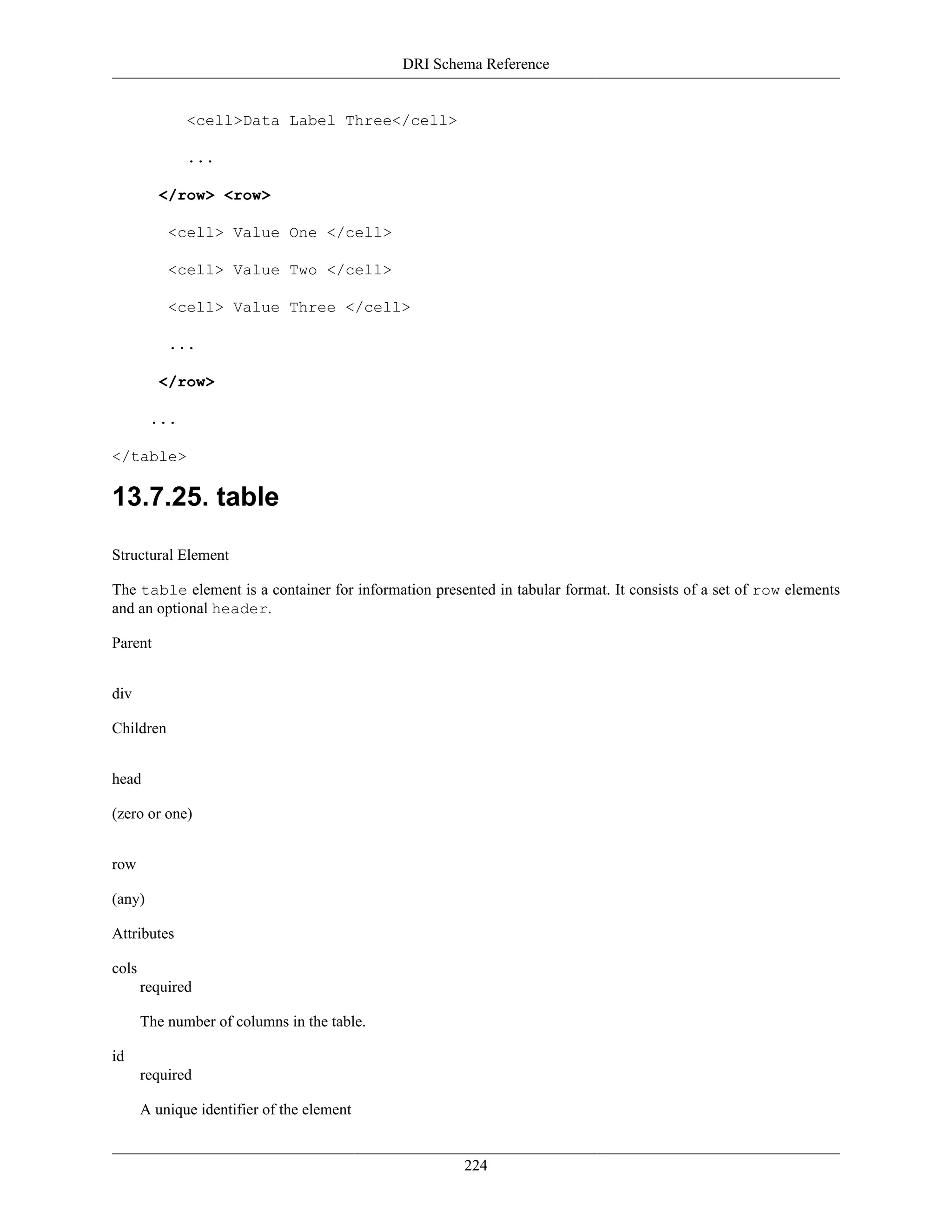 DRI Schema Reference
224
<cell>Data Label Three</cell>
...
</row> <row>
<cell> Value One </cell>
<cell> Value Two </cell>
<cell> Value Three </cell>
...
</row>
...
</table>
13.7.25. table
Structural Element
The table element is a container for information presented in tabular format. It consists of a set of row elements
and an optional header.
Parent
div
Children
head
(zero or one)
row
(any)
Attributes
cols
required
The number of columns in the table.
id
required
A unique identifier of the element
 