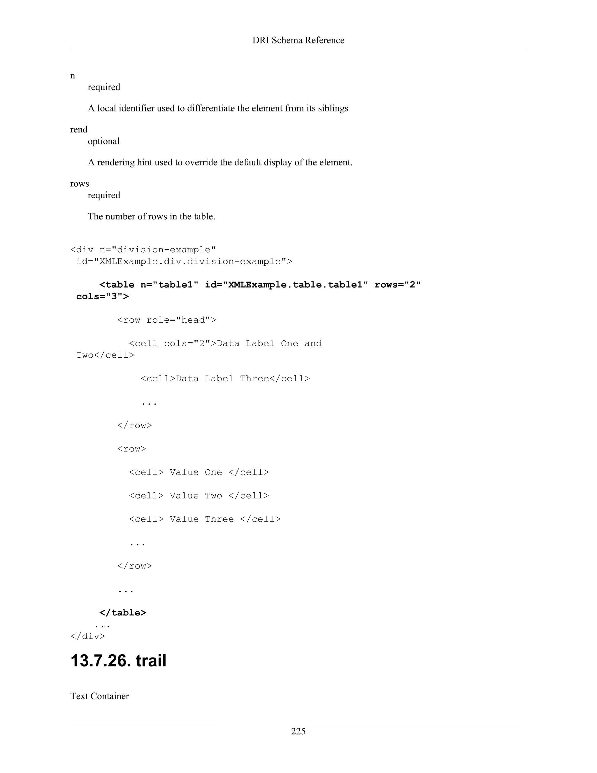 DRI Schema Reference
225
n
required
A local identifier used to differentiate the element from its siblings
rend
optional
A rendering hint used to override the default display of the element.
rows
required
The number of rows in the table.
<div n="division-example"
id="XMLExample.div.division-example">
<table n="table1" id="XMLExample.table.table1" rows="2"
cols="3">
<row role="head">
<cell cols="2">Data Label One and
Two</cell>
<cell>Data Label Three</cell>
...
</row>
<row>
<cell> Value One </cell>
<cell> Value Two </cell>
<cell> Value Three </cell>
...
</row>
...
</table>
...
</div>
13.7.26. trail
Text Container
 