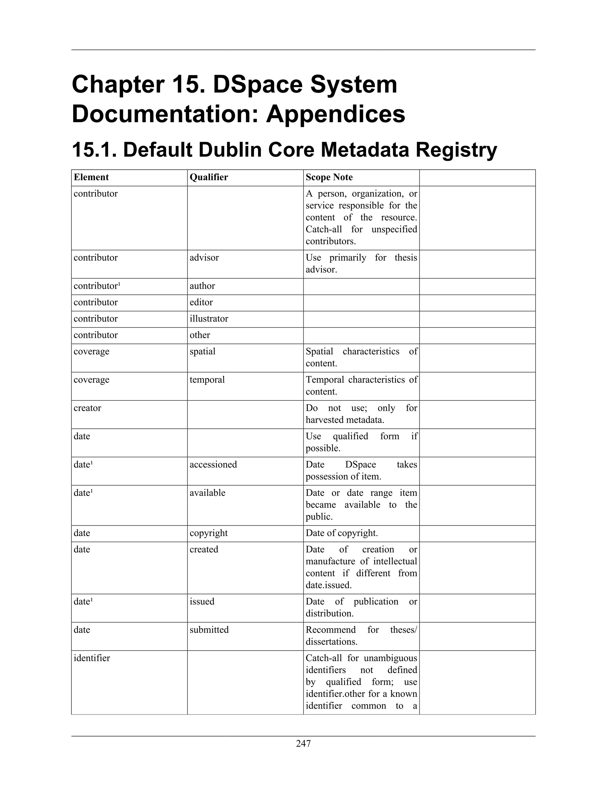 247
Chapter 15. DSpace System
Documentation: Appendices
15.1. Default Dublin Core Metadata Registry
Element Qualifier Scope Note
contributor A person, organization, or
service responsible for the
content of the resource.
Catch-all for unspecified
contributors.
contributor advisor Use primarily for thesis
advisor.
contributor¹ author
contributor editor
contributor illustrator
contributor other
coverage spatial Spatial characteristics of
content.
coverage temporal Temporal characteristics of
content.
creator Do not use; only for
harvested metadata.
date Use qualified form if
possible.
date¹ accessioned Date DSpace takes
possession of item.
date¹ available Date or date range item
became available to the
public.
date copyright Date of copyright.
date created Date of creation or
manufacture of intellectual
content if different from
date.issued.
date¹ issued Date of publication or
distribution.
date submitted Recommend for theses/
dissertations.
identifier Catch-all for unambiguous
identifiers not defined
by qualified form; use
identifier.other for a known
identifier common to a
 