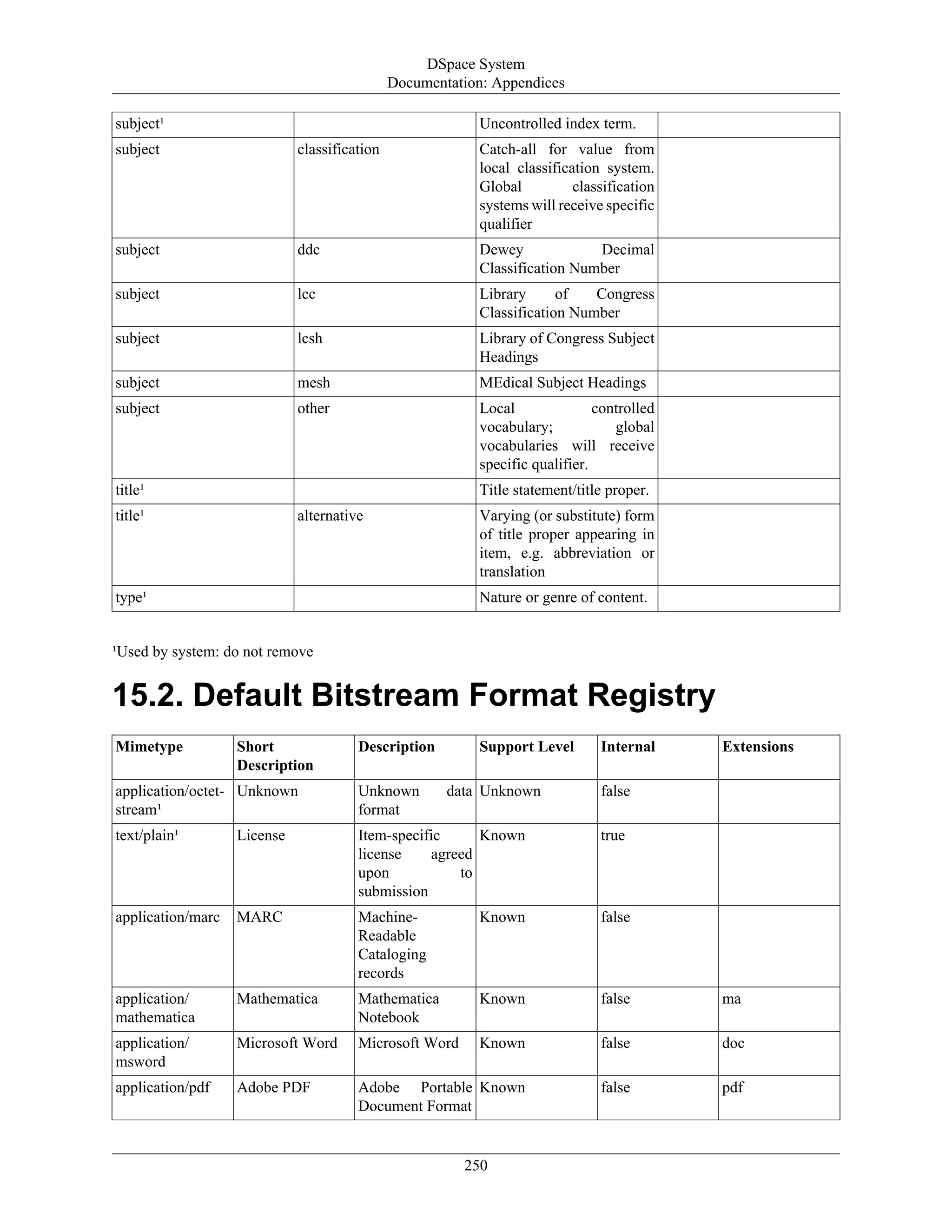 DSpace System
Documentation: Appendices
250
subject¹ Uncontrolled index term.
subject classification Catch-all for value from
local classification system.
Global classification
systems will receive specific
qualifier
subject ddc Dewey Decimal
Classification Number
subject lcc Library of Congress
Classification Number
subject lcsh Library of Congress Subject
Headings
subject mesh MEdical Subject Headings
subject other Local controlled
vocabulary; global
vocabularies will receive
specific qualifier.
title¹ Title statement/title proper.
title¹ alternative Varying (or substitute) form
of title proper appearing in
item, e.g. abbreviation or
translation
type¹ Nature or genre of content.
¹Used by system: do not remove
15.2. Default Bitstream Format Registry
Mimetype Short
Description
Description Support Level Internal Extensions
application/octet-
stream¹
Unknown Unknown data
format
Unknown false
text/plain¹ License Item-specific
license agreed
upon to
submission
Known true
application/marc MARC Machine-
Readable
Cataloging
records
Known false
application/
mathematica
Mathematica Mathematica
Notebook
Known false ma
application/
msword
Microsoft Word Microsoft Word Known false doc
application/pdf Adobe PDF Adobe Portable
Document Format
Known false pdf
 