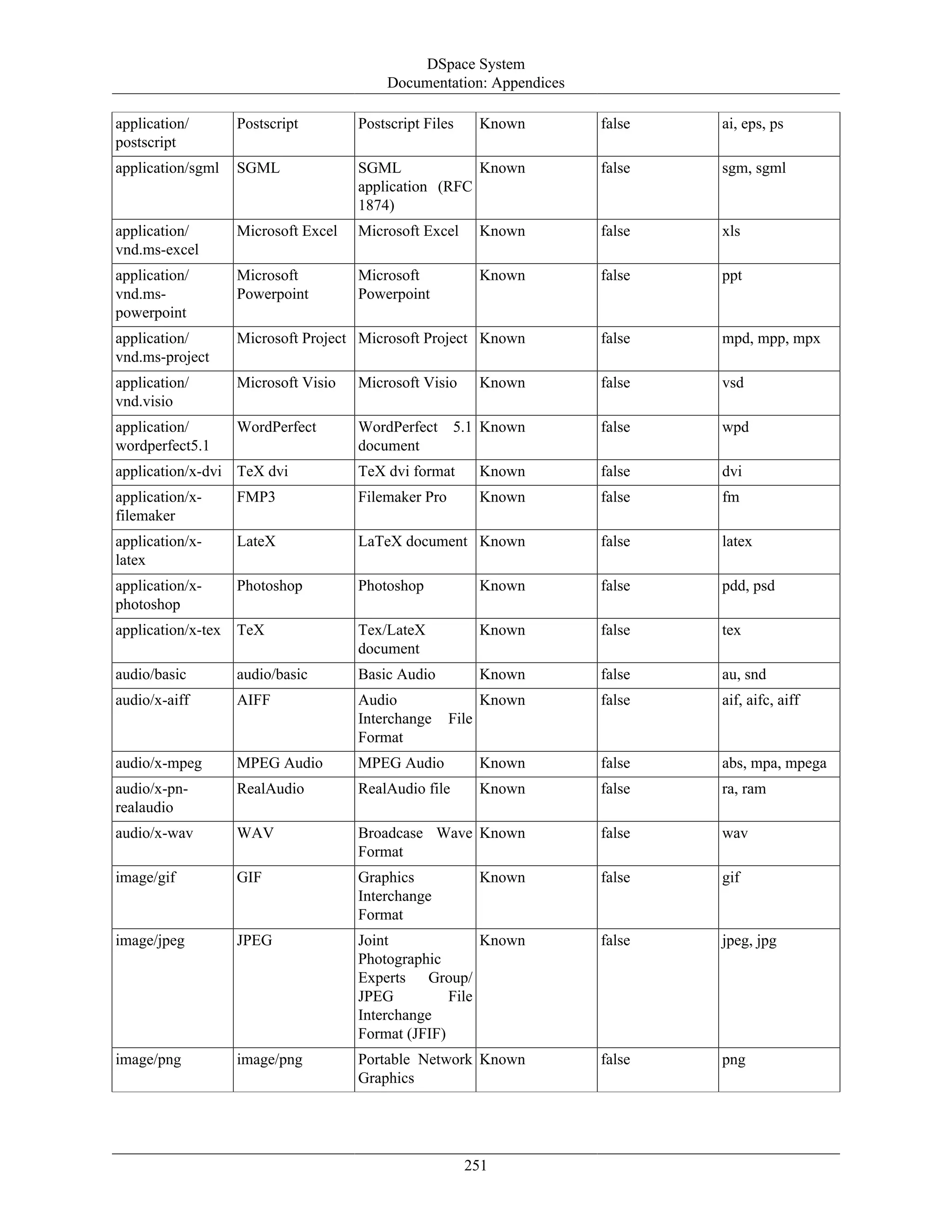 DSpace System
Documentation: Appendices
251
application/
postscript
Postscript Postscript Files Known false ai, eps, ps
application/sgml SGML SGML
application (RFC
1874)
Known false sgm, sgml
application/
vnd.ms-excel
Microsoft Excel Microsoft Excel Known false xls
application/
vnd.ms-
powerpoint
Microsoft
Powerpoint
Microsoft
Powerpoint
Known false ppt
application/
vnd.ms-project
Microsoft Project Microsoft Project Known false mpd, mpp, mpx
application/
vnd.visio
Microsoft Visio Microsoft Visio Known false vsd
application/
wordperfect5.1
WordPerfect WordPerfect 5.1
document
Known false wpd
application/x-dvi TeX dvi TeX dvi format Known false dvi
application/x-
filemaker
FMP3 Filemaker Pro Known false fm
application/x-
latex
LateX LaTeX document Known false latex
application/x-
photoshop
Photoshop Photoshop Known false pdd, psd
application/x-tex TeX Tex/LateX
document
Known false tex
audio/basic audio/basic Basic Audio Known false au, snd
audio/x-aiff AIFF Audio
Interchange File
Format
Known false aif, aifc, aiff
audio/x-mpeg MPEG Audio MPEG Audio Known false abs, mpa, mpega
audio/x-pn-
realaudio
RealAudio RealAudio file Known false ra, ram
audio/x-wav WAV Broadcase Wave
Format
Known false wav
image/gif GIF Graphics
Interchange
Format
Known false gif
image/jpeg JPEG Joint
Photographic
Experts Group/
JPEG File
Interchange
Format (JFIF)
Known false jpeg, jpg
image/png image/png Portable Network
Graphics
Known false png
 