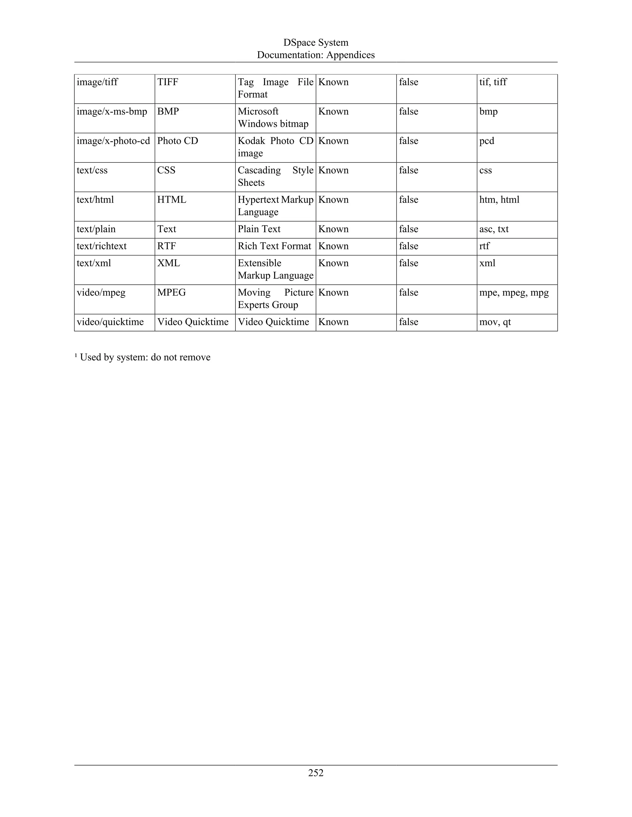 DSpace System
Documentation: Appendices
252
image/tiff TIFF Tag Image File
Format
Known false tif, tiff
image/x-ms-bmp BMP Microsoft
Windows bitmap
Known false bmp
image/x-photo-cd Photo CD Kodak Photo CD
image
Known false pcd
text/css CSS Cascading Style
Sheets
Known false css
text/html HTML Hypertext Markup
Language
Known false htm, html
text/plain Text Plain Text Known false asc, txt
text/richtext RTF Rich Text Format Known false rtf
text/xml XML Extensible
Markup Language
Known false xml
video/mpeg MPEG Moving Picture
Experts Group
Known false mpe, mpeg, mpg
video/quicktime Video Quicktime Video Quicktime Known false mov, qt
¹ Used by system: do not remove
 