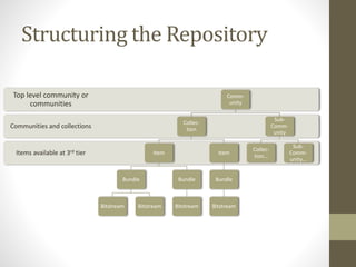 Structuring the Repository
Items available at 3rd tier
Communities and collections
Top level community or
communities
Comm-
unity
Collec-
tion
Item
Bundle
Bitstream Bitstream
Bundle
Bitstream
Item
Bundle
Bitstream
Sub-
Comm-
unity
Collec-
tion…
Sub-
Comm-
unity…
 