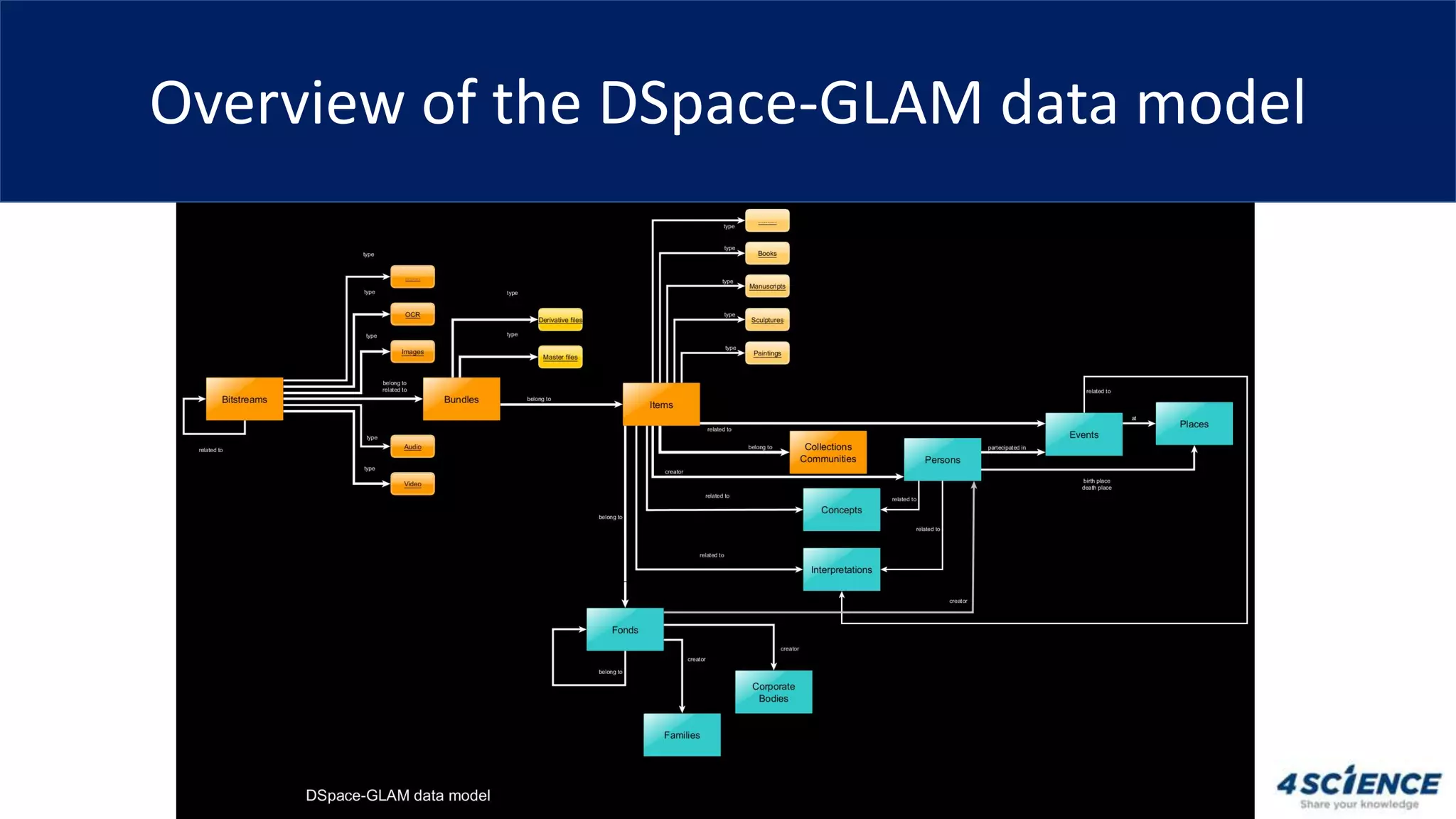 Overview of the DSpace-GLAM data model
 