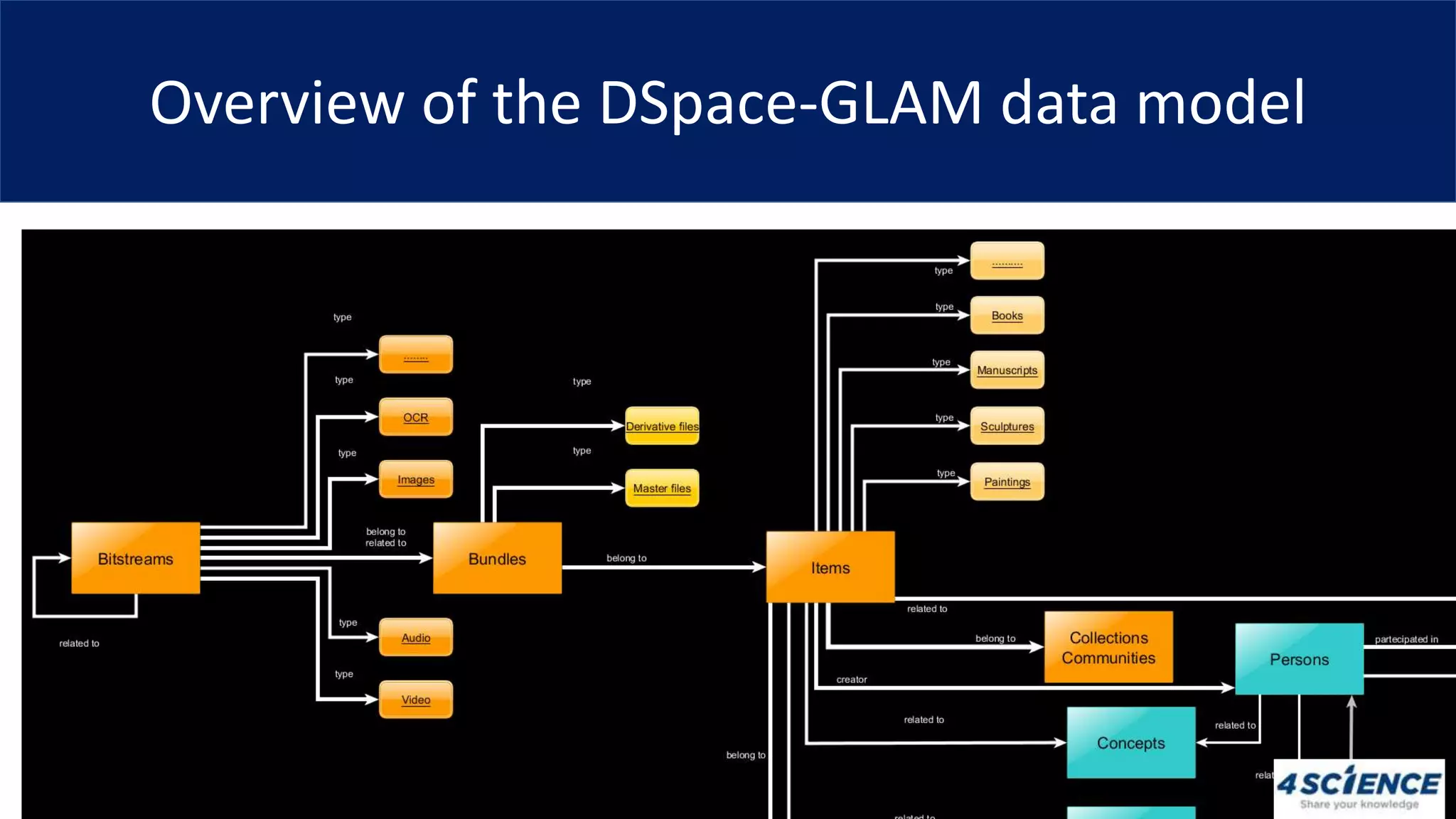 Overview of the DSpace-GLAM data model
 