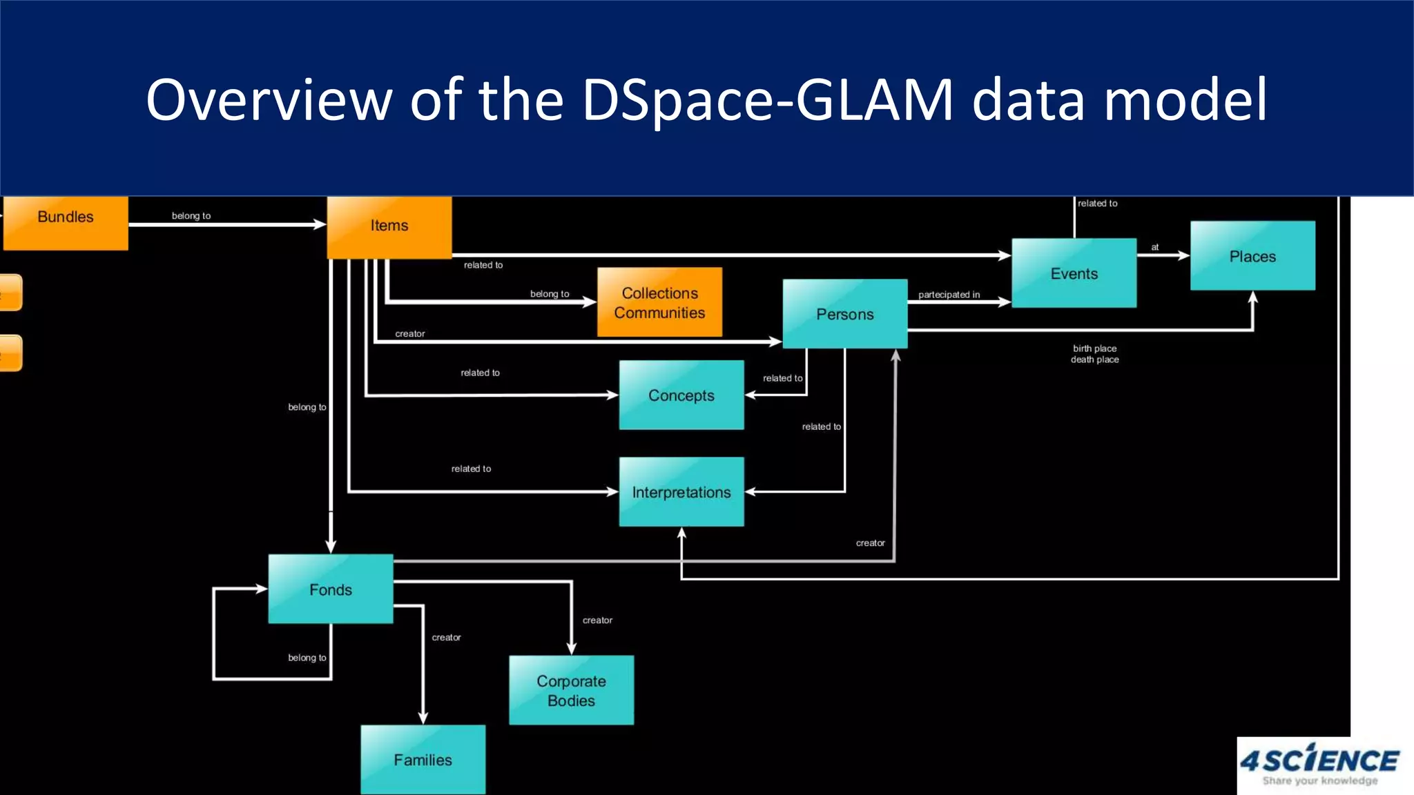Overview of the DSpace-GLAM data model
 
