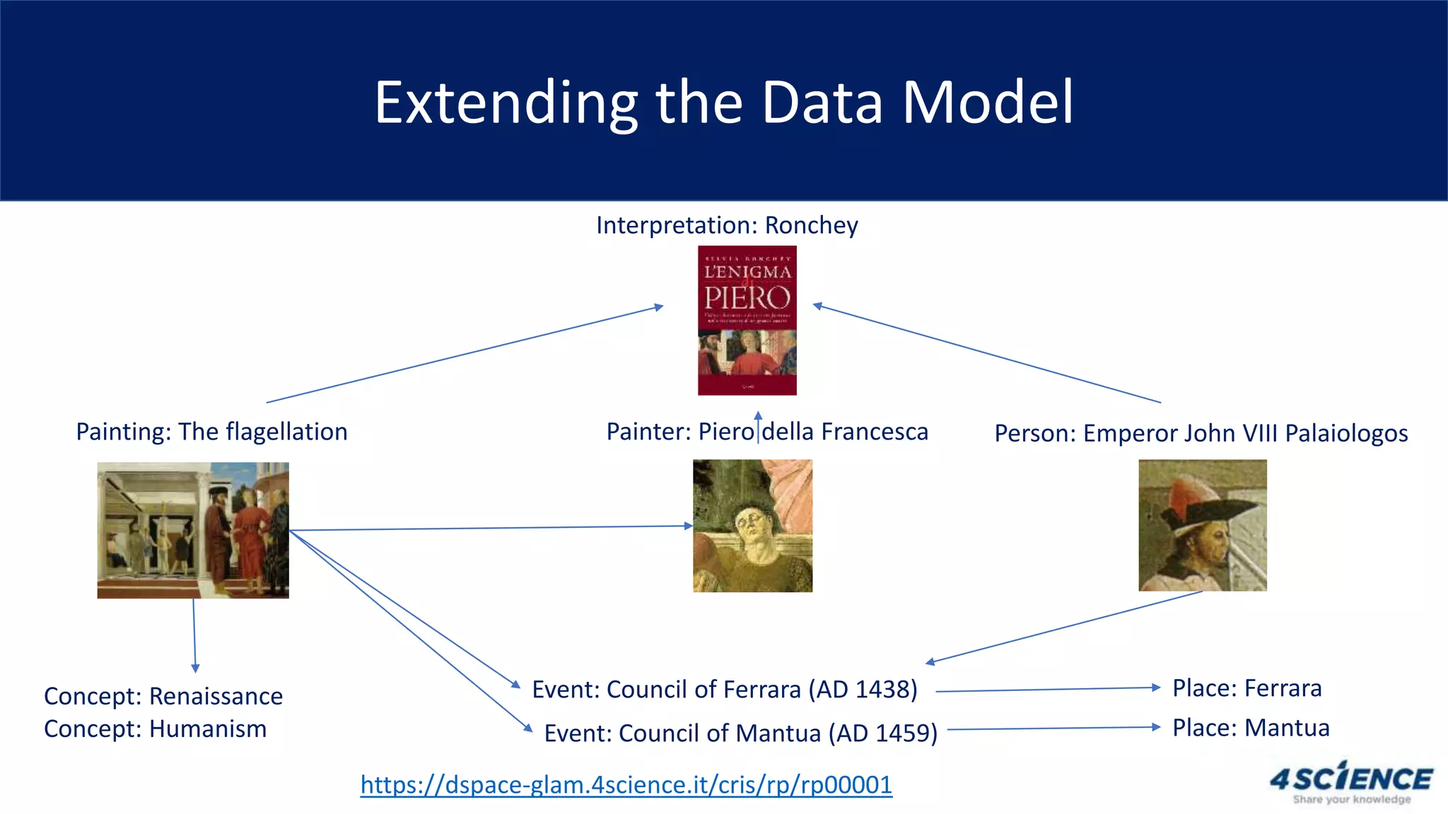 Extending the Data Model
Painting: The flagellation Painter: Piero della Francesca
Event: Council of Ferrara (AD 1438)
Event: Council of Mantua (AD 1459)
Place: FerraraConcept: Renaissance
Concept: Humanism
Person: Emperor John VIII Palaiologos
Place: Mantua
https://dspace-glam.4science.it/cris/rp/rp00001
Interpretation: Ronchey
 