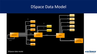 DSpace Data Model
,
 