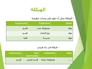 ‫الهيكلة‬
‫األولى‬ ‫المصرية‬ ‫الرؤية‬ ‫مؤسسة‬D-SPACE
Community Collection Items
‫قسم‬ ‫مجموعة‬‫بحث‬ ‫مواد‬
‫قسم‬ ‫المادة‬ ‫نوع‬ ‫مواد‬
‫كلية‬ ‫مدرسة‬ ‫مواد‬
Community Sub
Community
Collection Item
‫قسم‬ ‫فرعي‬ ‫قسم‬ ‫بحثية‬ ‫مجموعة‬ ....
-‫تنظيمية‬ ‫وحدات‬ ‫على‬ ‫تقوم‬ ‫أن‬ ‫يمكن‬ ‫الهيكلة‬
-‫هرمي‬ ‫بناء‬ ‫في‬ ‫هيكلة‬
 